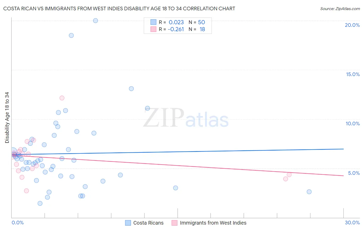 Costa Rican vs Immigrants from West Indies Disability Age 18 to 34