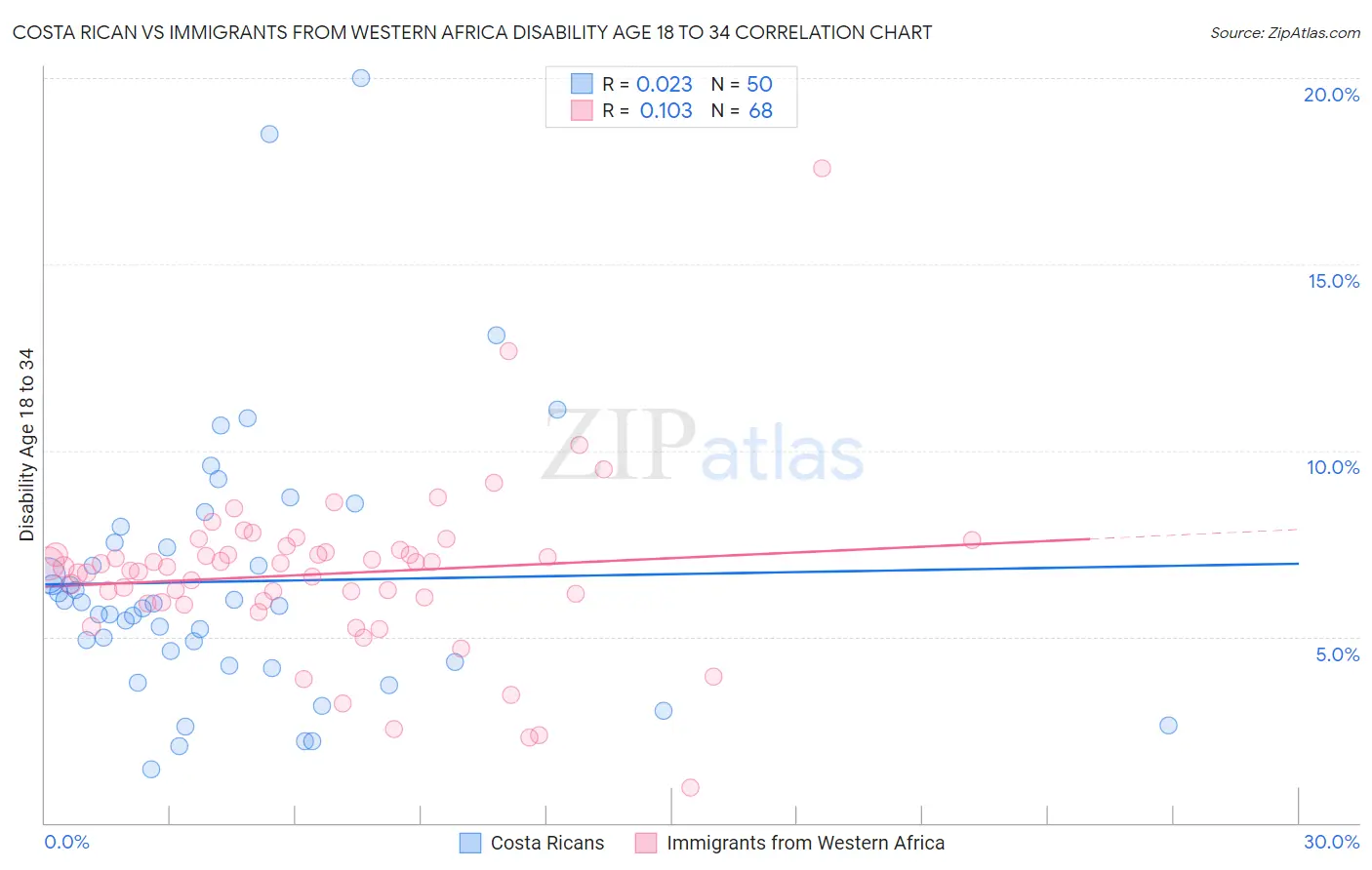 Costa Rican vs Immigrants from Western Africa Disability Age 18 to 34