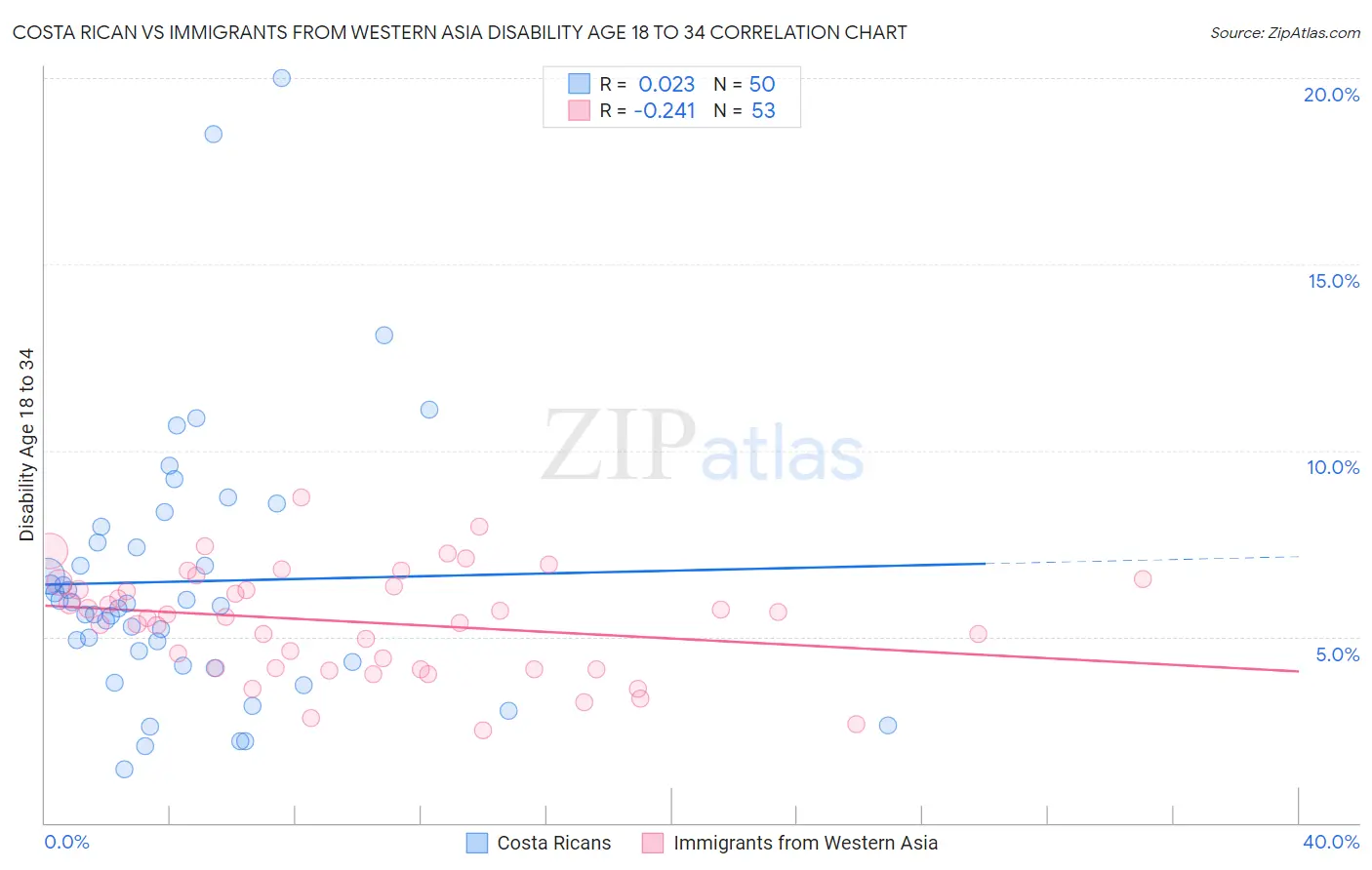 Costa Rican vs Immigrants from Western Asia Disability Age 18 to 34