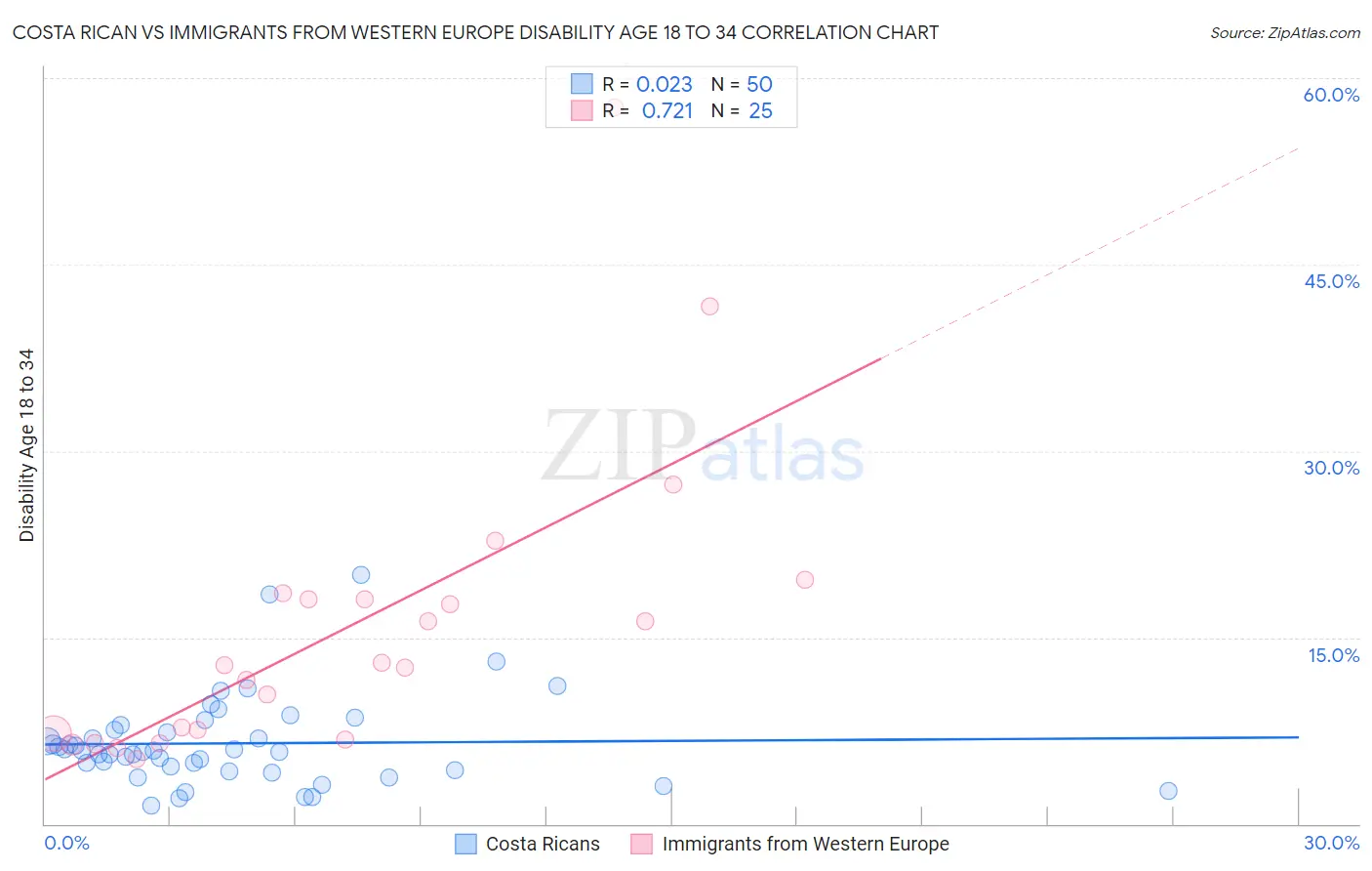 Costa Rican vs Immigrants from Western Europe Disability Age 18 to 34