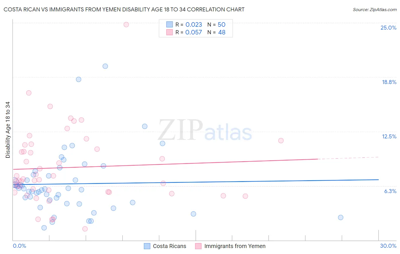 Costa Rican vs Immigrants from Yemen Disability Age 18 to 34