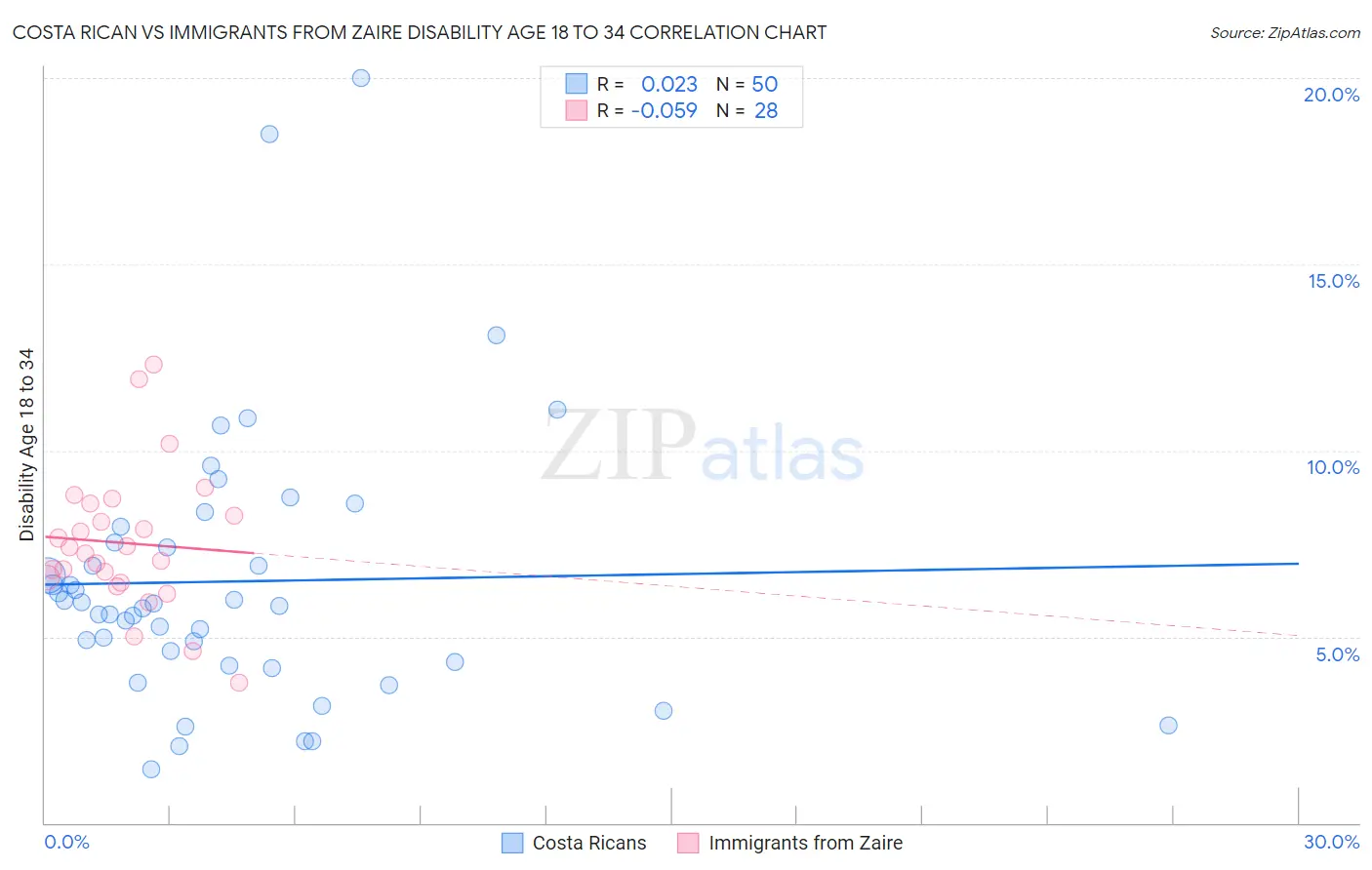 Costa Rican vs Immigrants from Zaire Disability Age 18 to 34