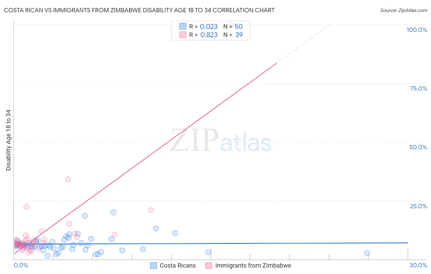 Costa Rican vs Immigrants from Zimbabwe Disability Age 18 to 34