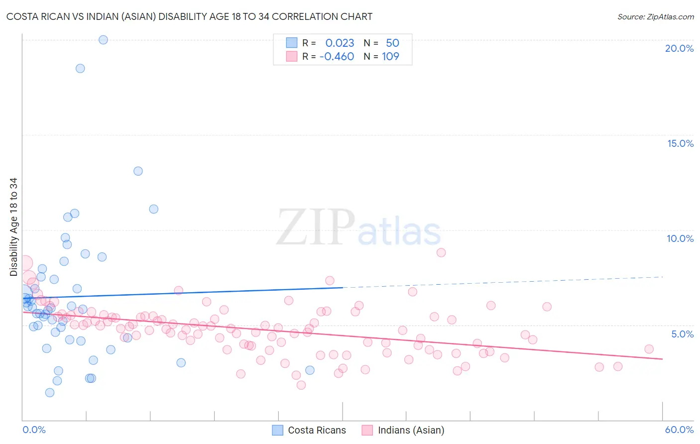 Costa Rican vs Indian (Asian) Disability Age 18 to 34