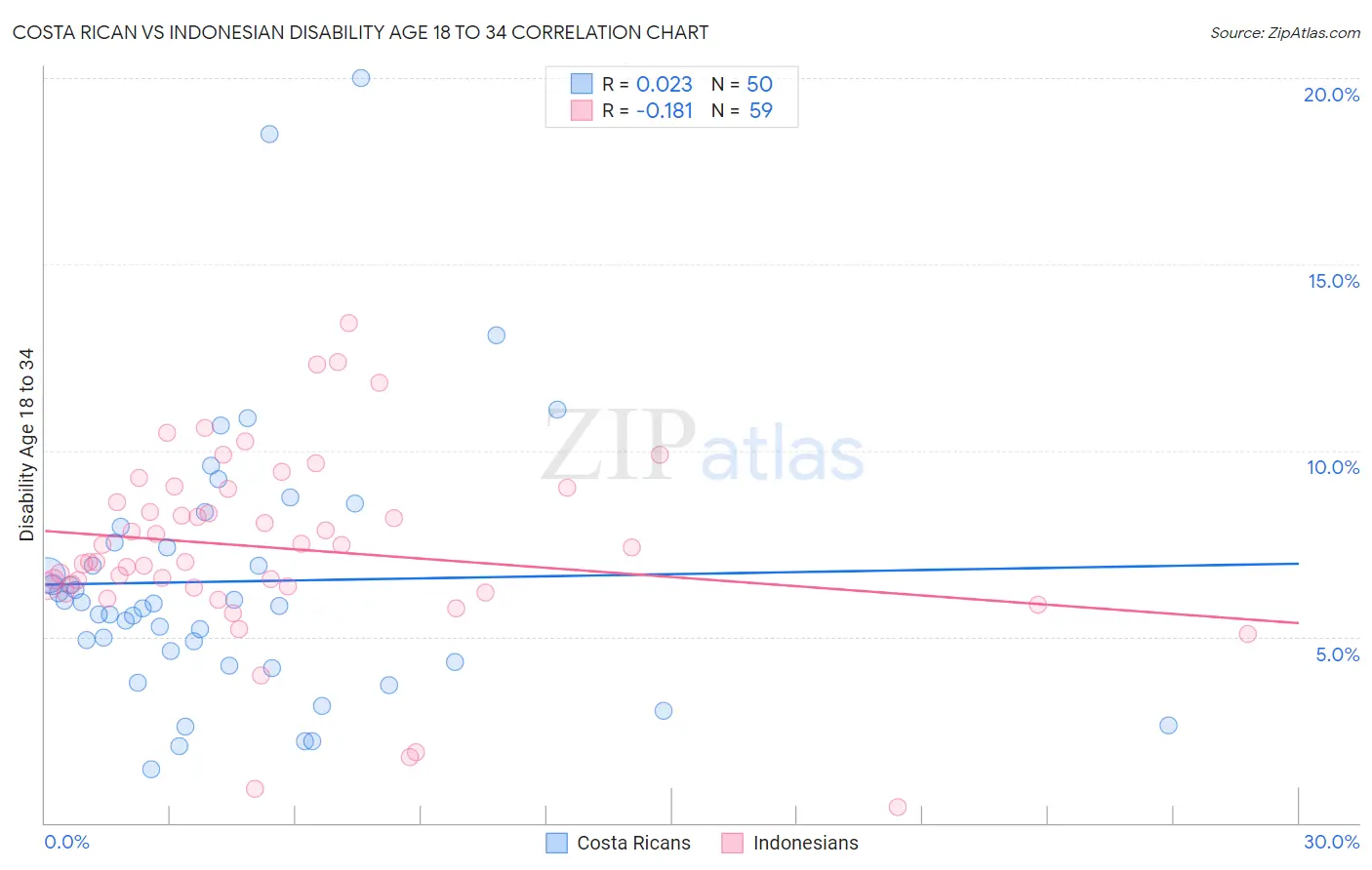 Costa Rican vs Indonesian Disability Age 18 to 34