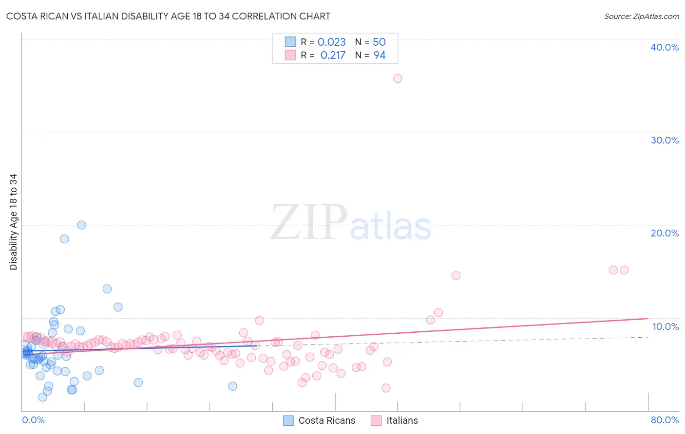 Costa Rican vs Italian Disability Age 18 to 34