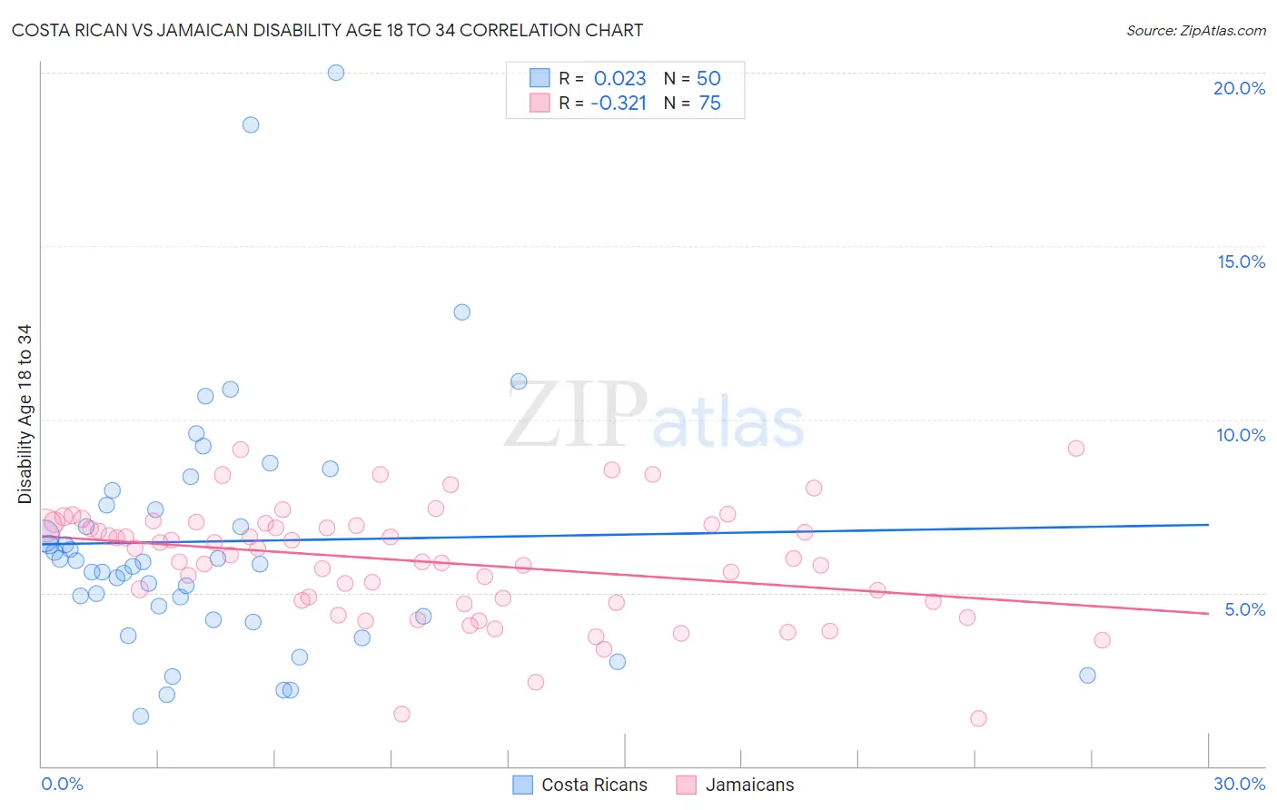 Costa Rican vs Jamaican Disability Age 18 to 34