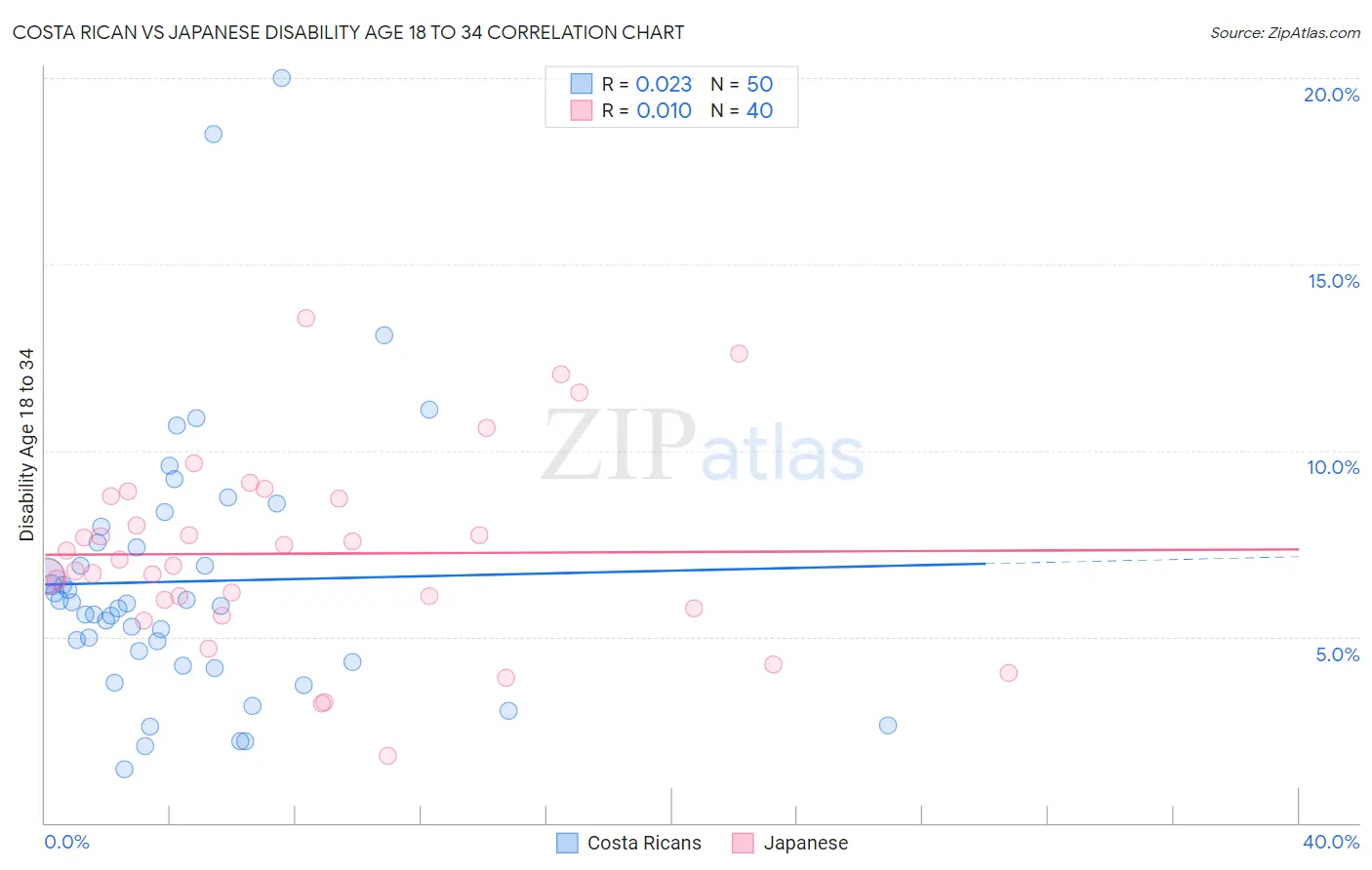 Costa Rican vs Japanese Disability Age 18 to 34