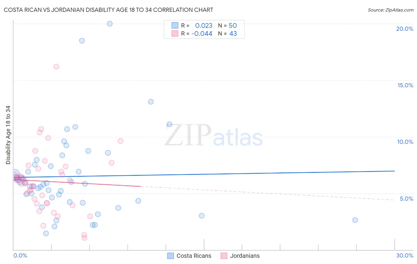 Costa Rican vs Jordanian Disability Age 18 to 34