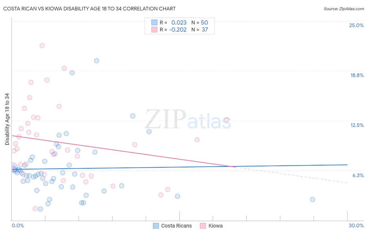 Costa Rican vs Kiowa Disability Age 18 to 34