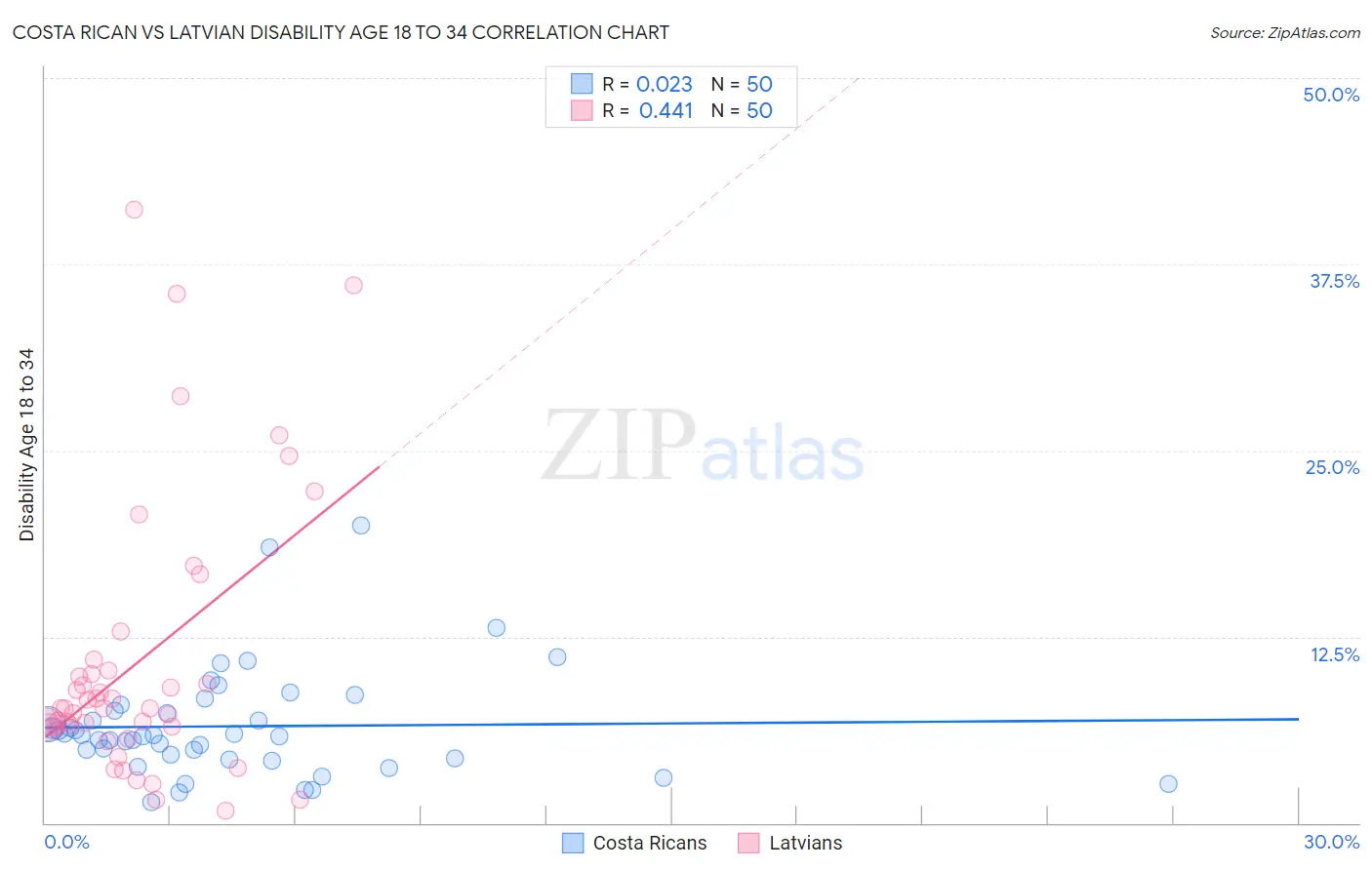 Costa Rican vs Latvian Disability Age 18 to 34