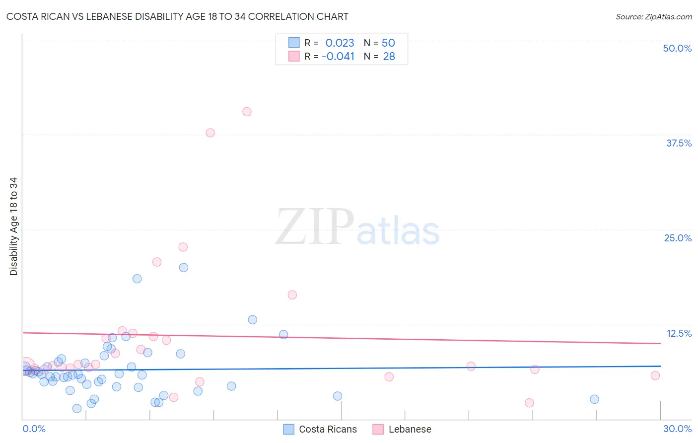 Costa Rican vs Lebanese Disability Age 18 to 34