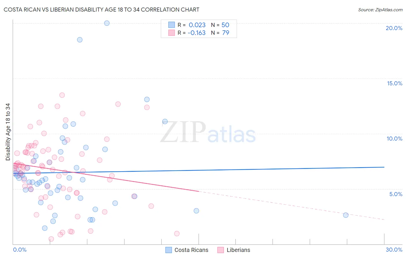 Costa Rican vs Liberian Disability Age 18 to 34