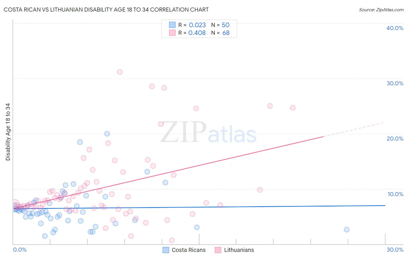 Costa Rican vs Lithuanian Disability Age 18 to 34