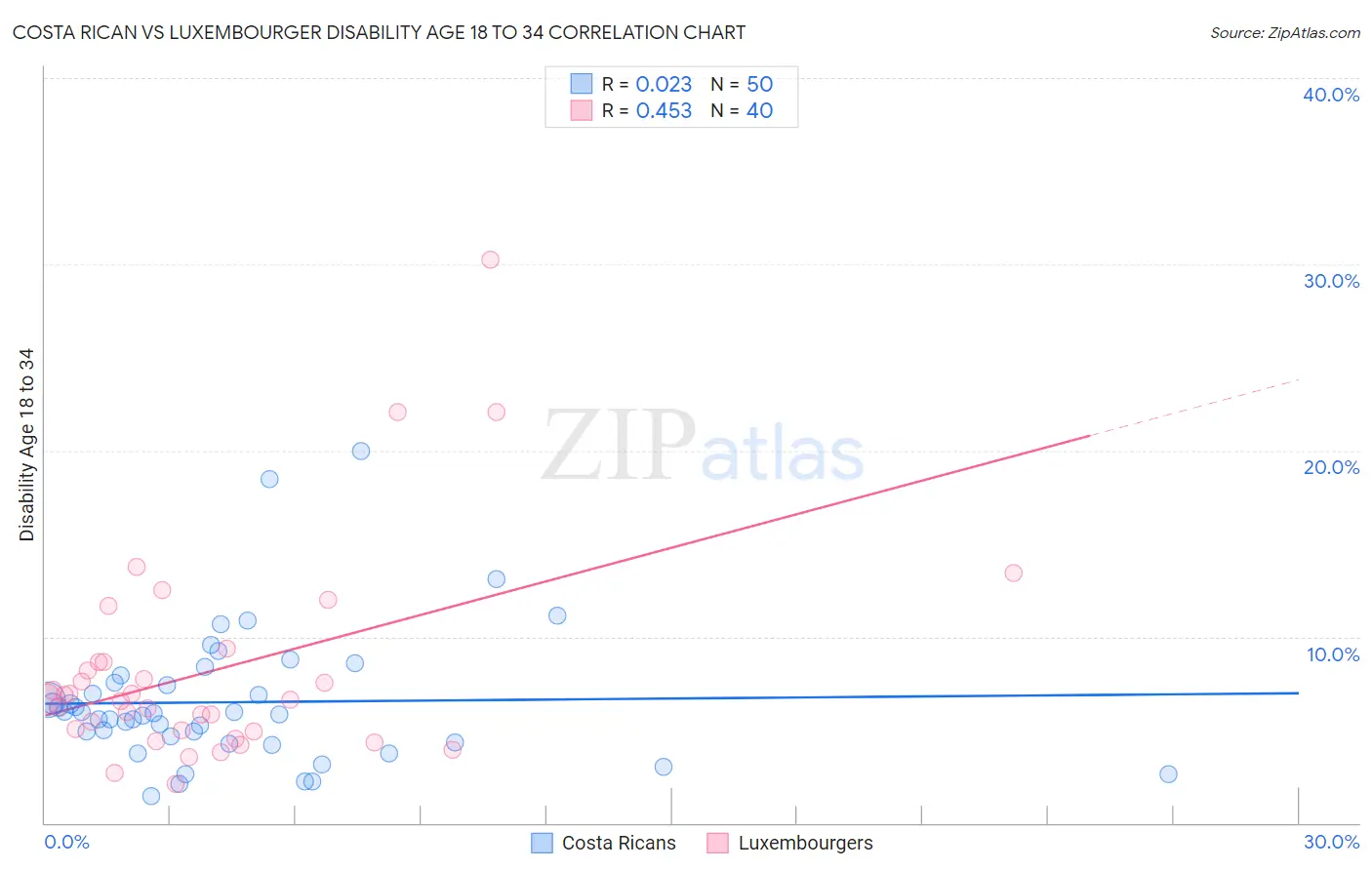 Costa Rican vs Luxembourger Disability Age 18 to 34