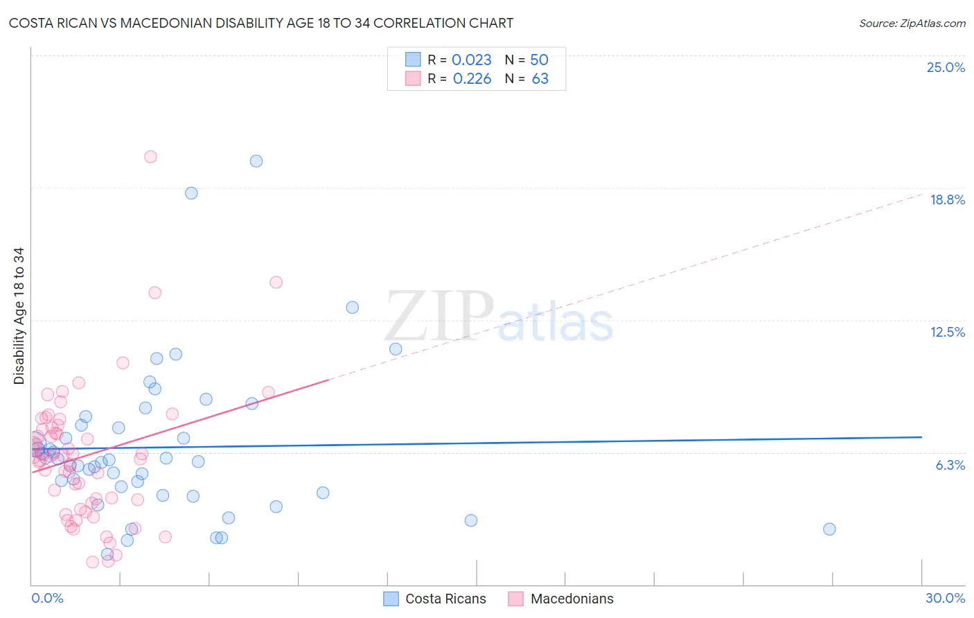 Costa Rican vs Macedonian Disability Age 18 to 34