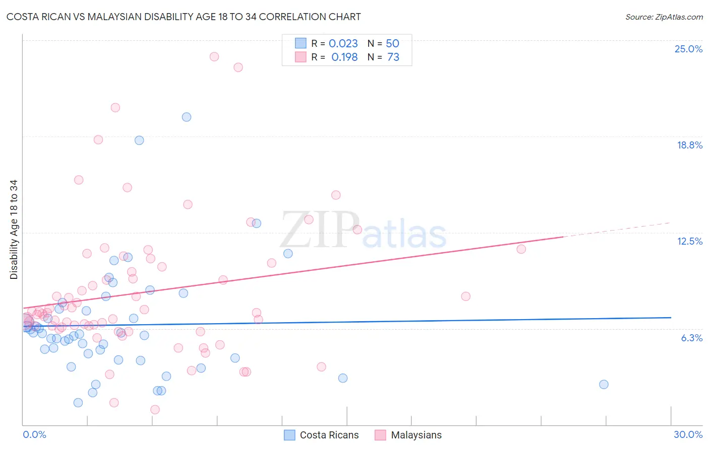 Costa Rican vs Malaysian Disability Age 18 to 34