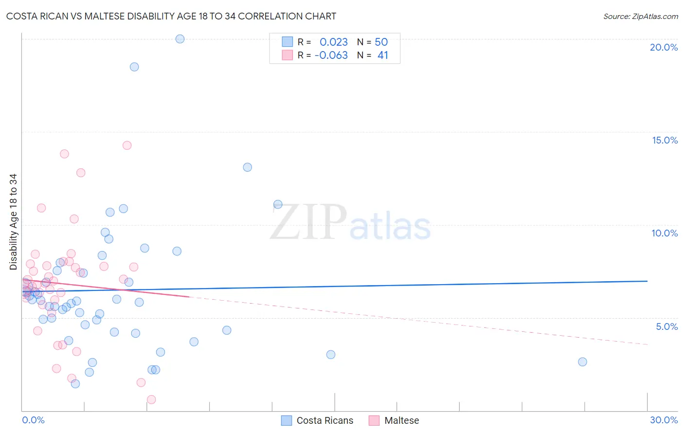 Costa Rican vs Maltese Disability Age 18 to 34