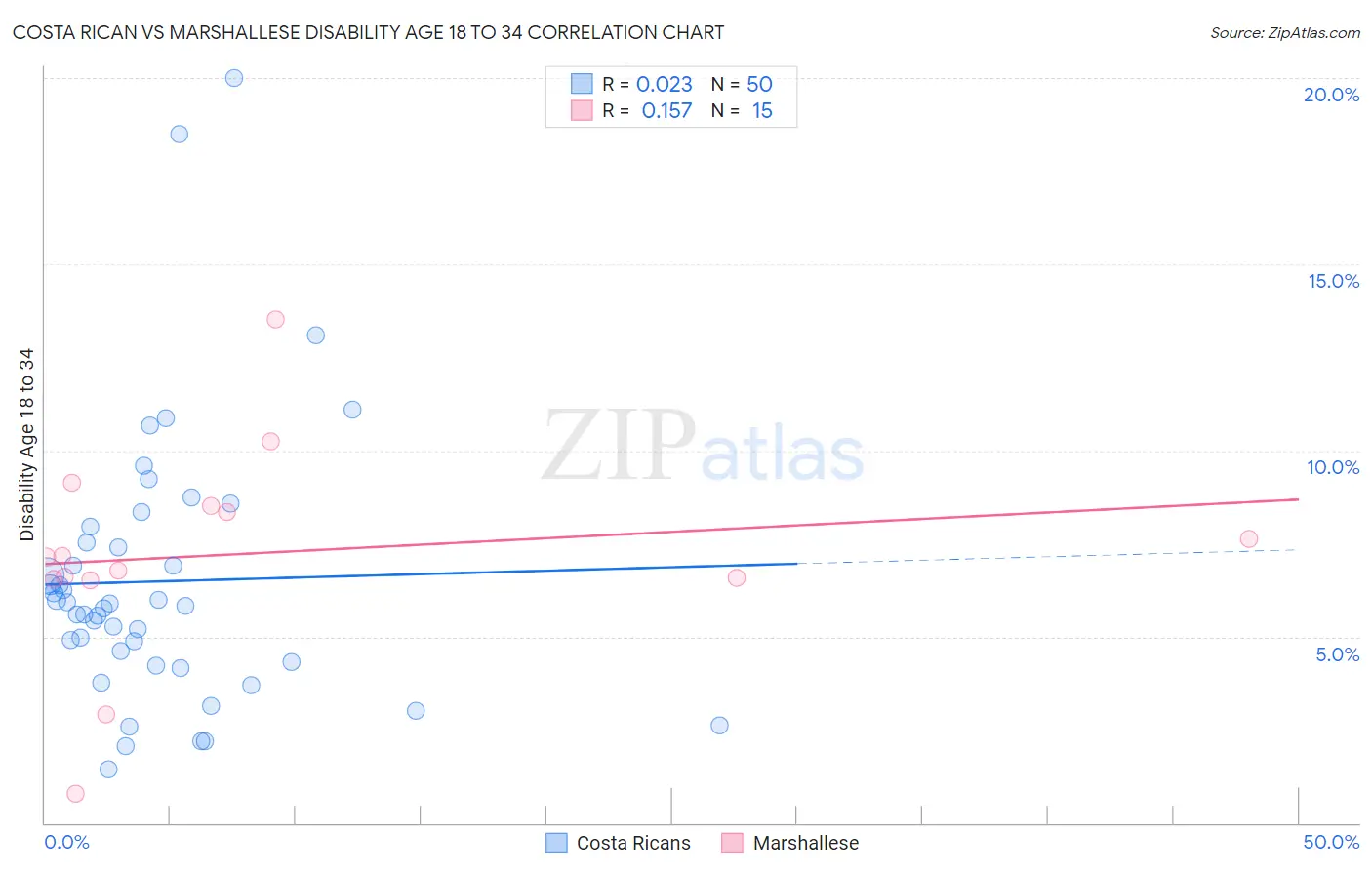 Costa Rican vs Marshallese Disability Age 18 to 34
