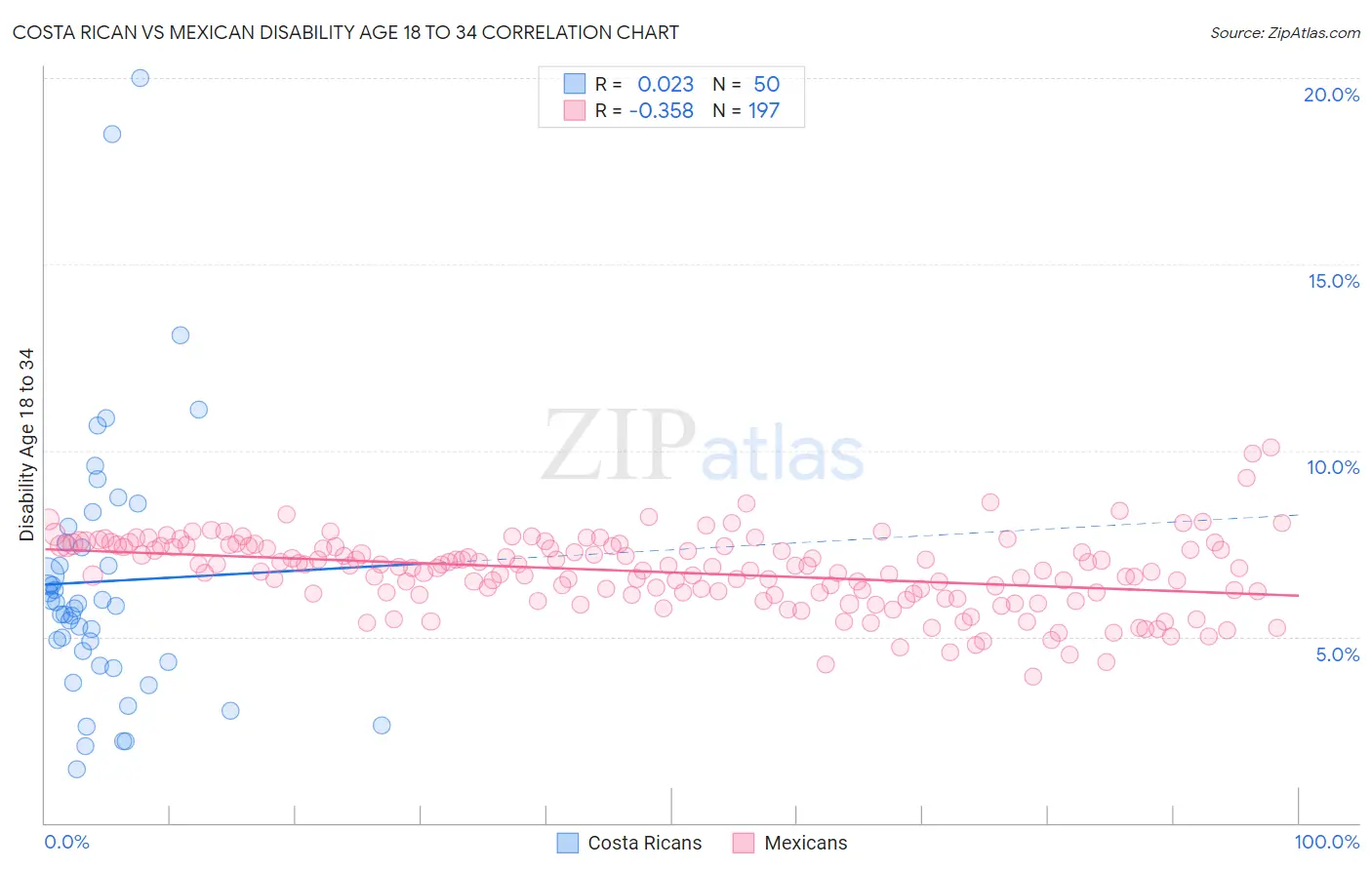Costa Rican vs Mexican Disability Age 18 to 34