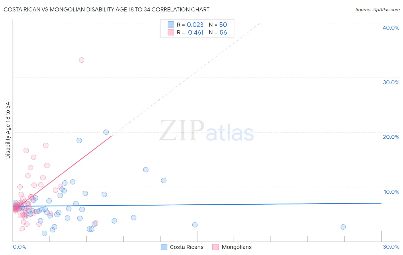 Costa Rican vs Mongolian Disability Age 18 to 34
