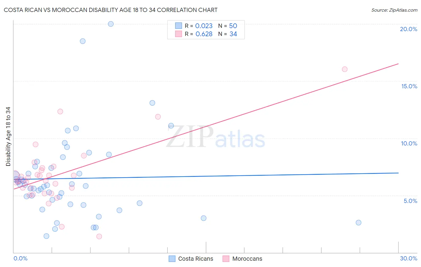 Costa Rican vs Moroccan Disability Age 18 to 34