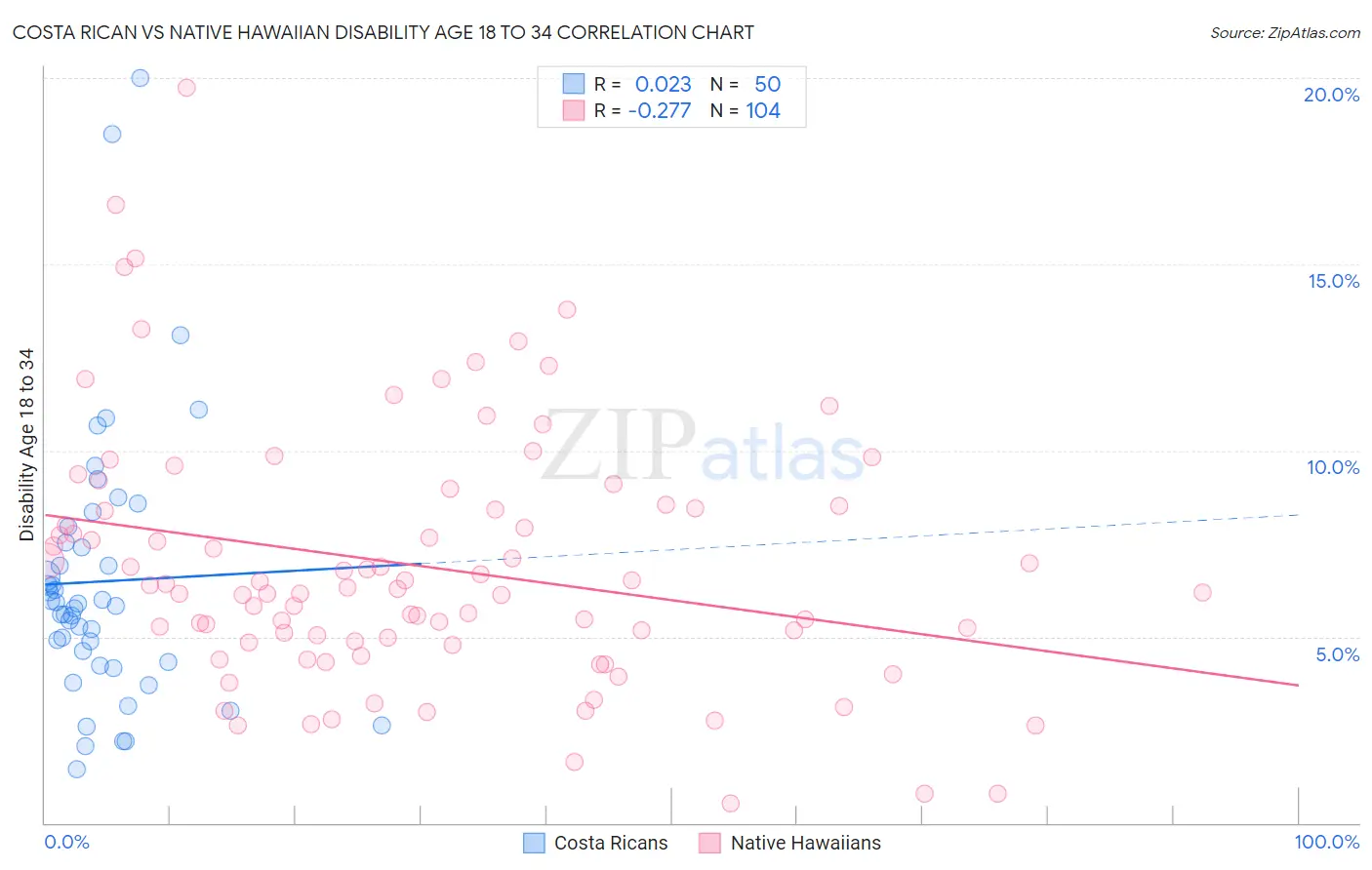Costa Rican vs Native Hawaiian Disability Age 18 to 34