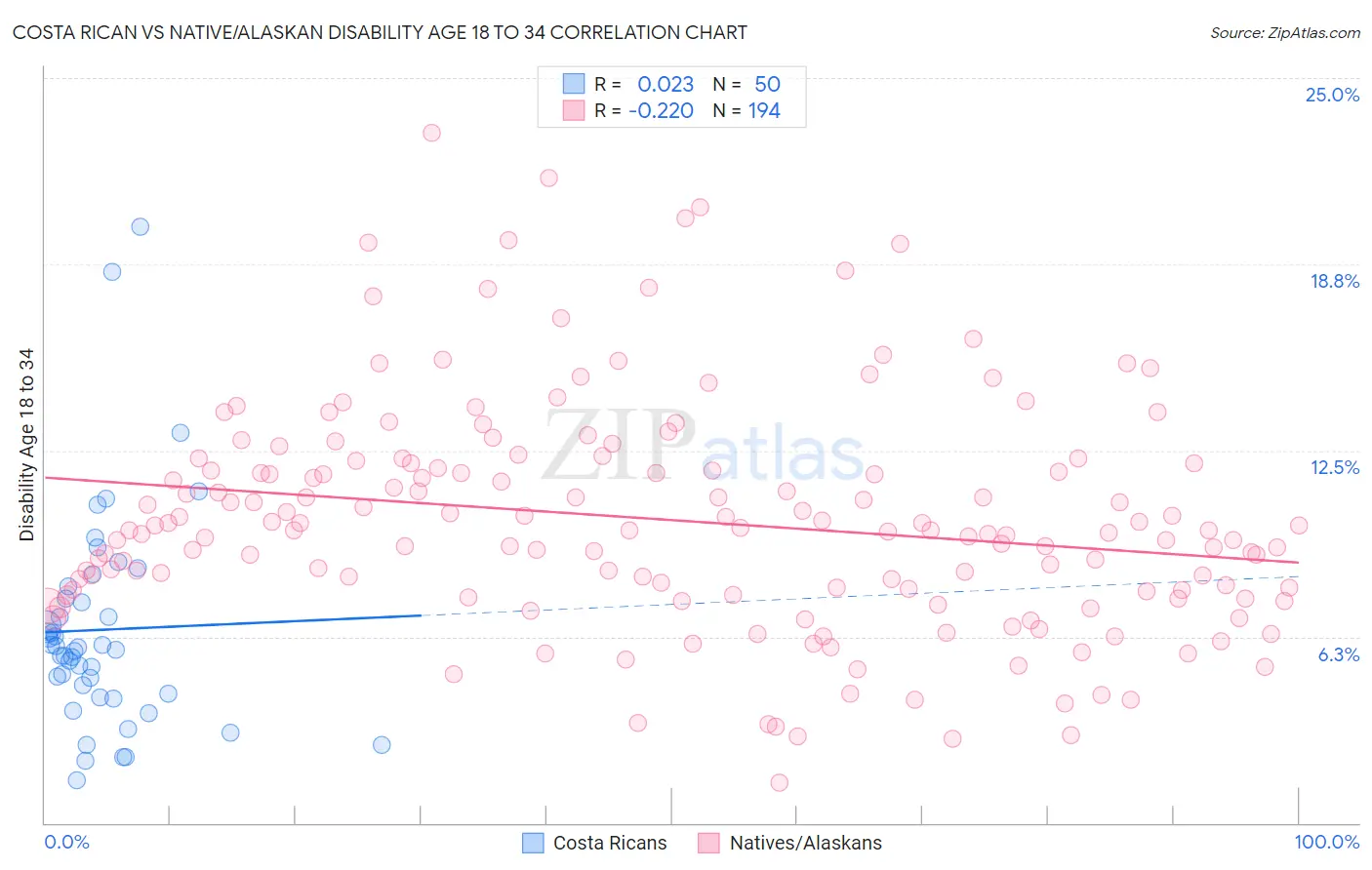 Costa Rican vs Native/Alaskan Disability Age 18 to 34