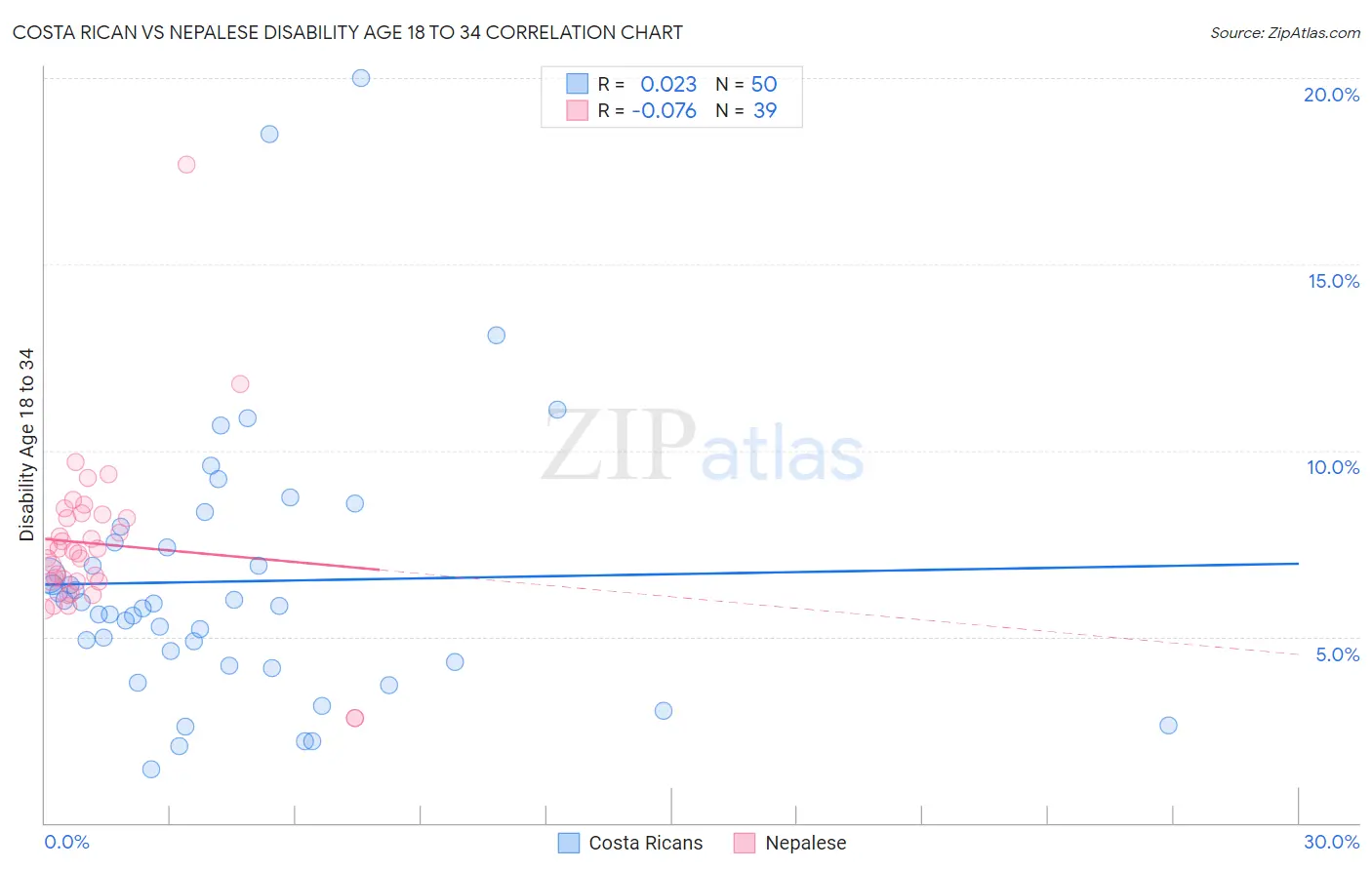 Costa Rican vs Nepalese Disability Age 18 to 34