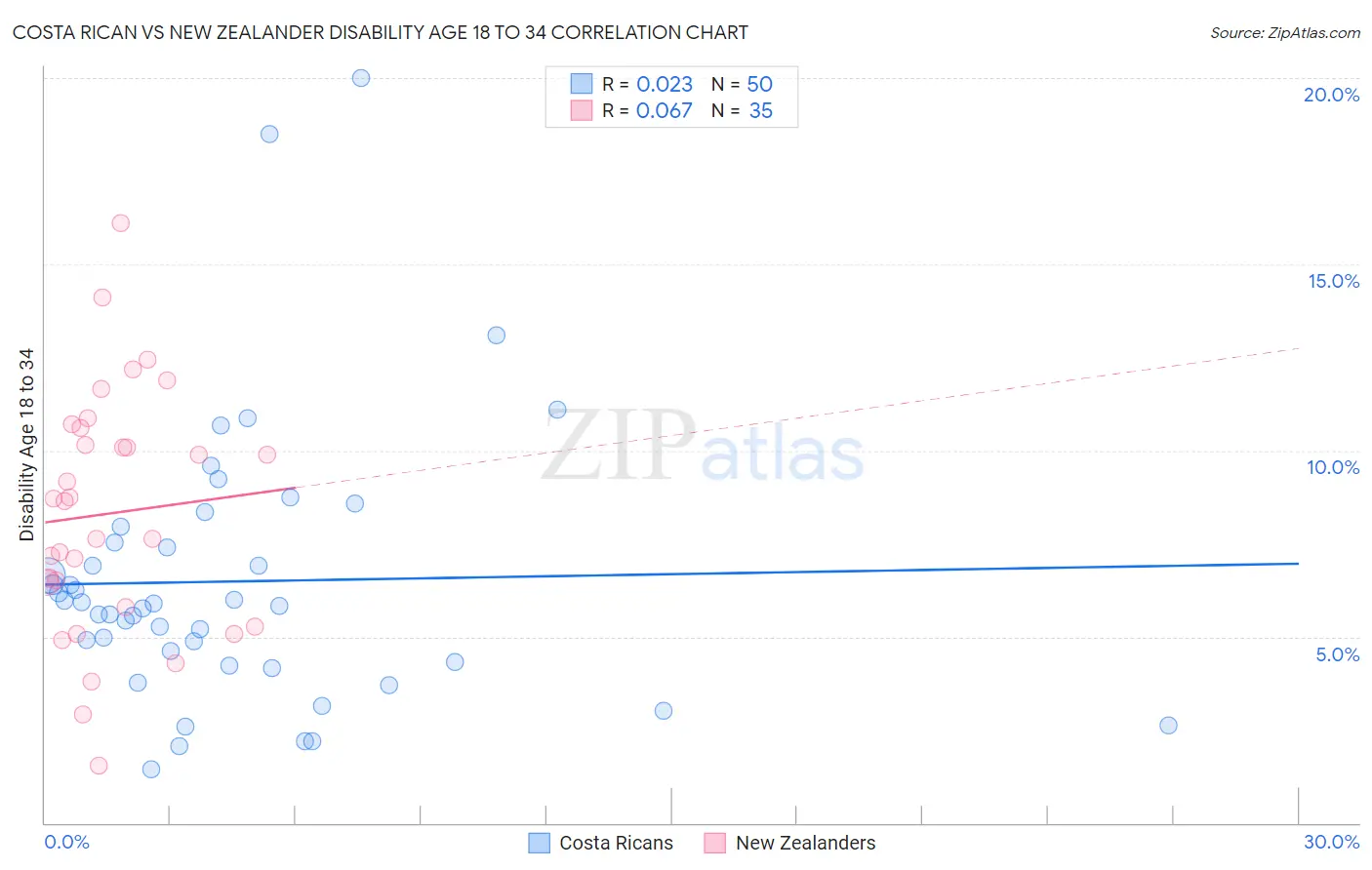 Costa Rican vs New Zealander Disability Age 18 to 34