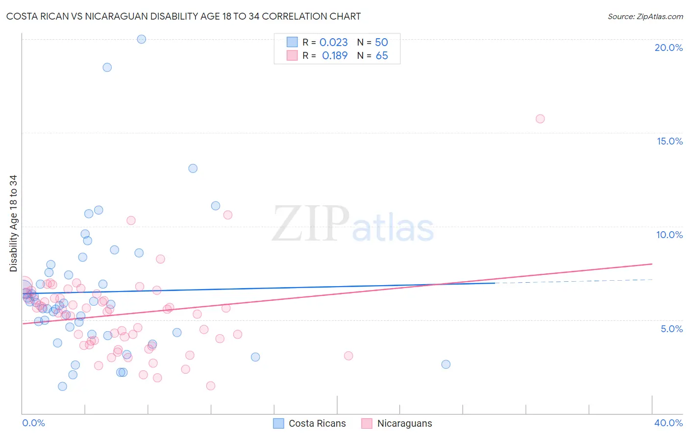 Costa Rican vs Nicaraguan Disability Age 18 to 34