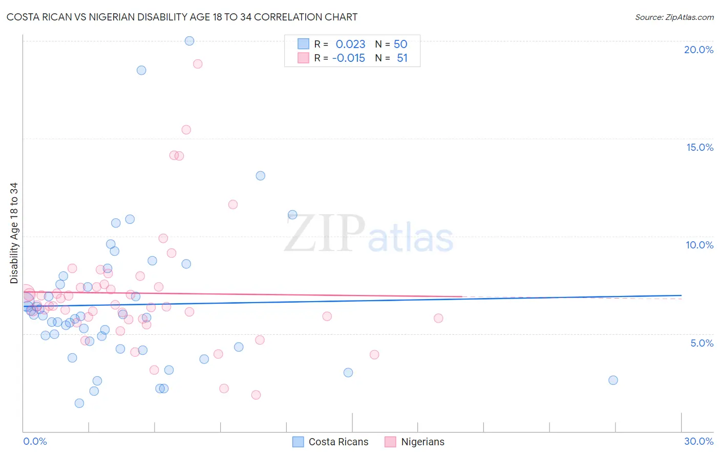 Costa Rican vs Nigerian Disability Age 18 to 34