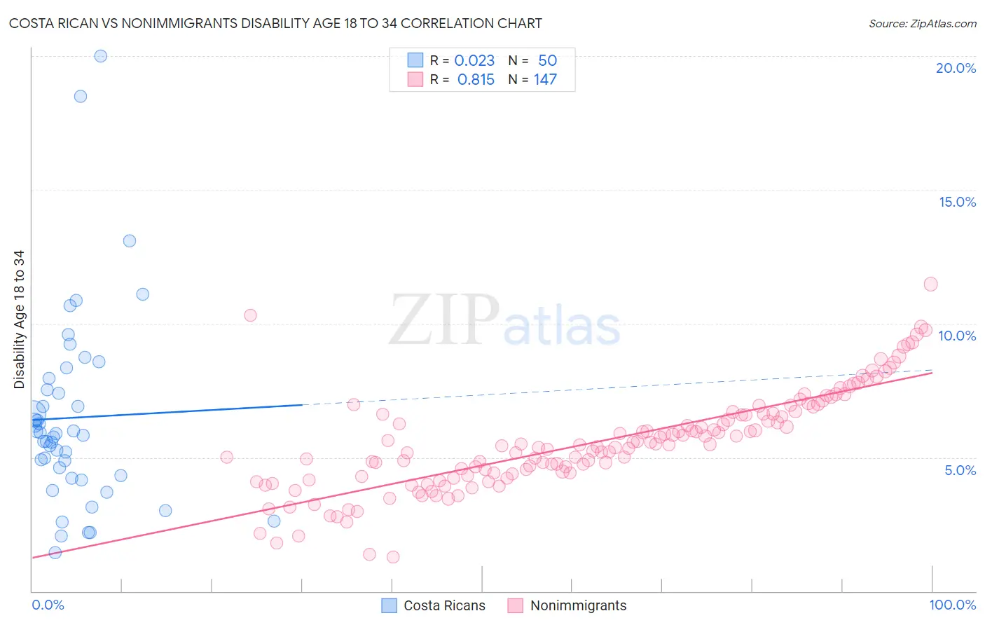 Costa Rican vs Nonimmigrants Disability Age 18 to 34