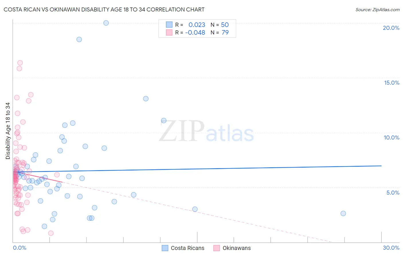Costa Rican vs Okinawan Disability Age 18 to 34