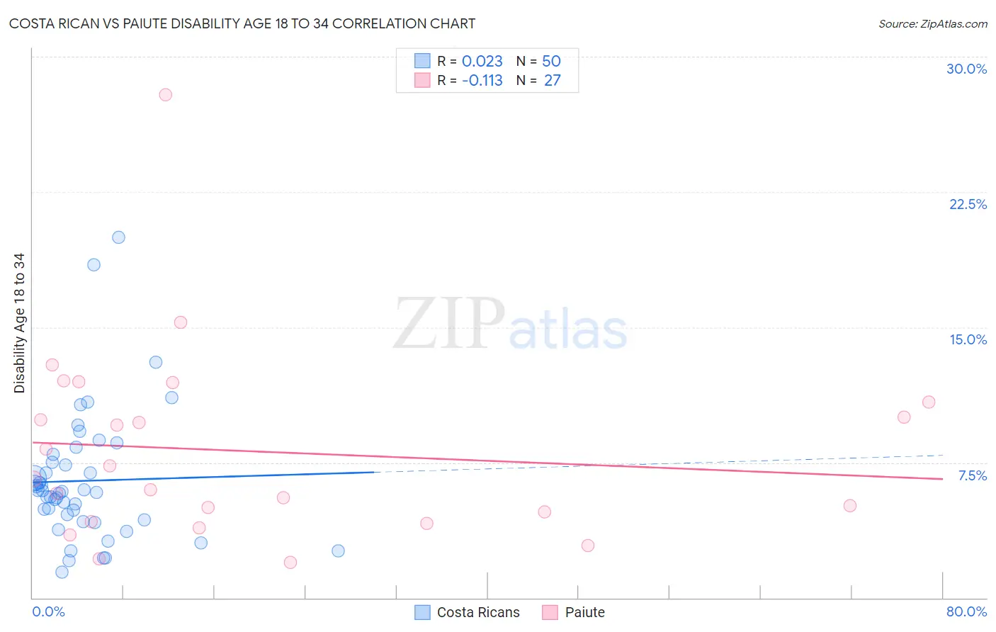 Costa Rican vs Paiute Disability Age 18 to 34
