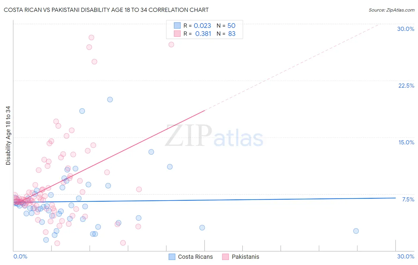 Costa Rican vs Pakistani Disability Age 18 to 34