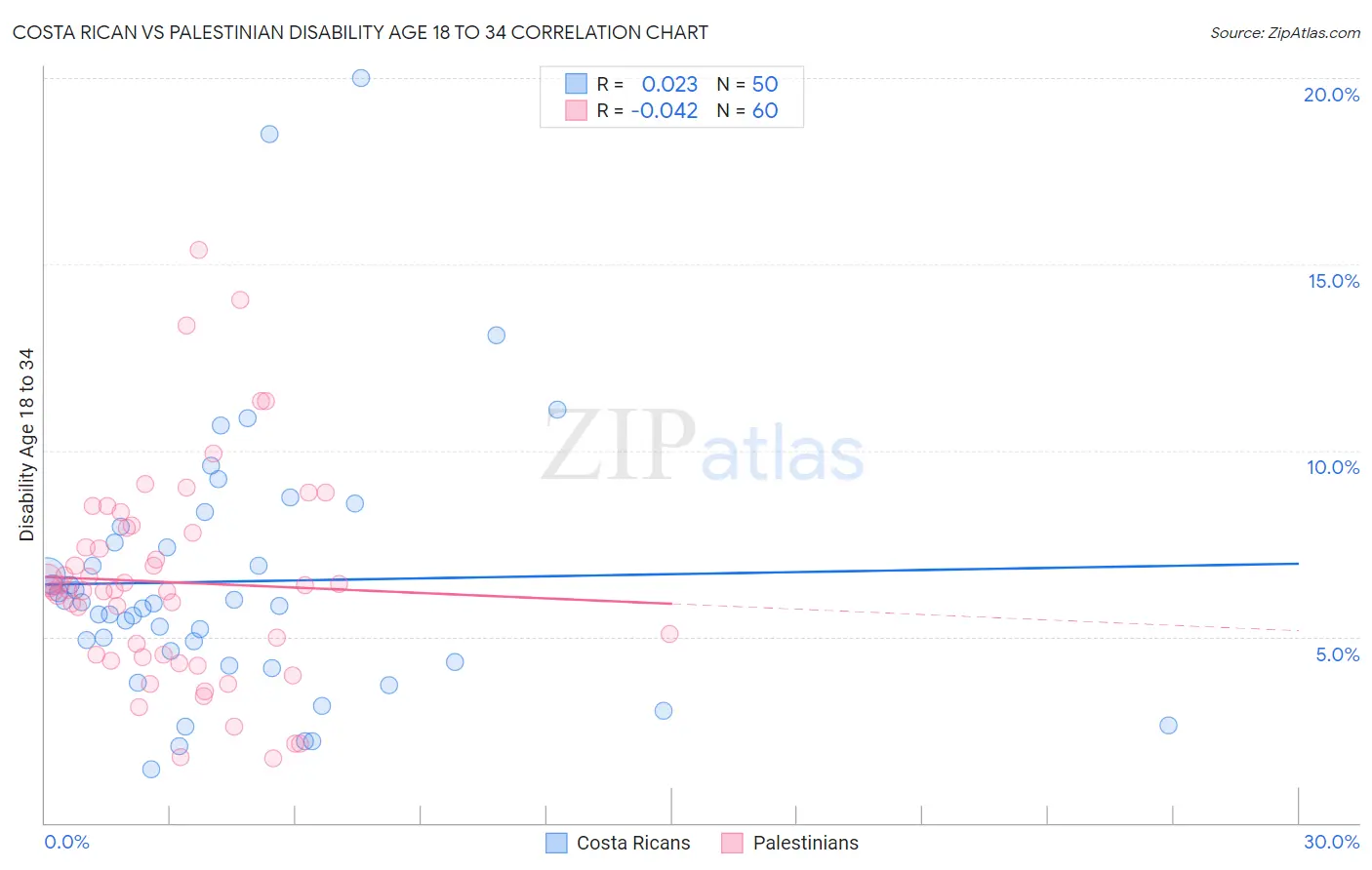 Costa Rican vs Palestinian Disability Age 18 to 34