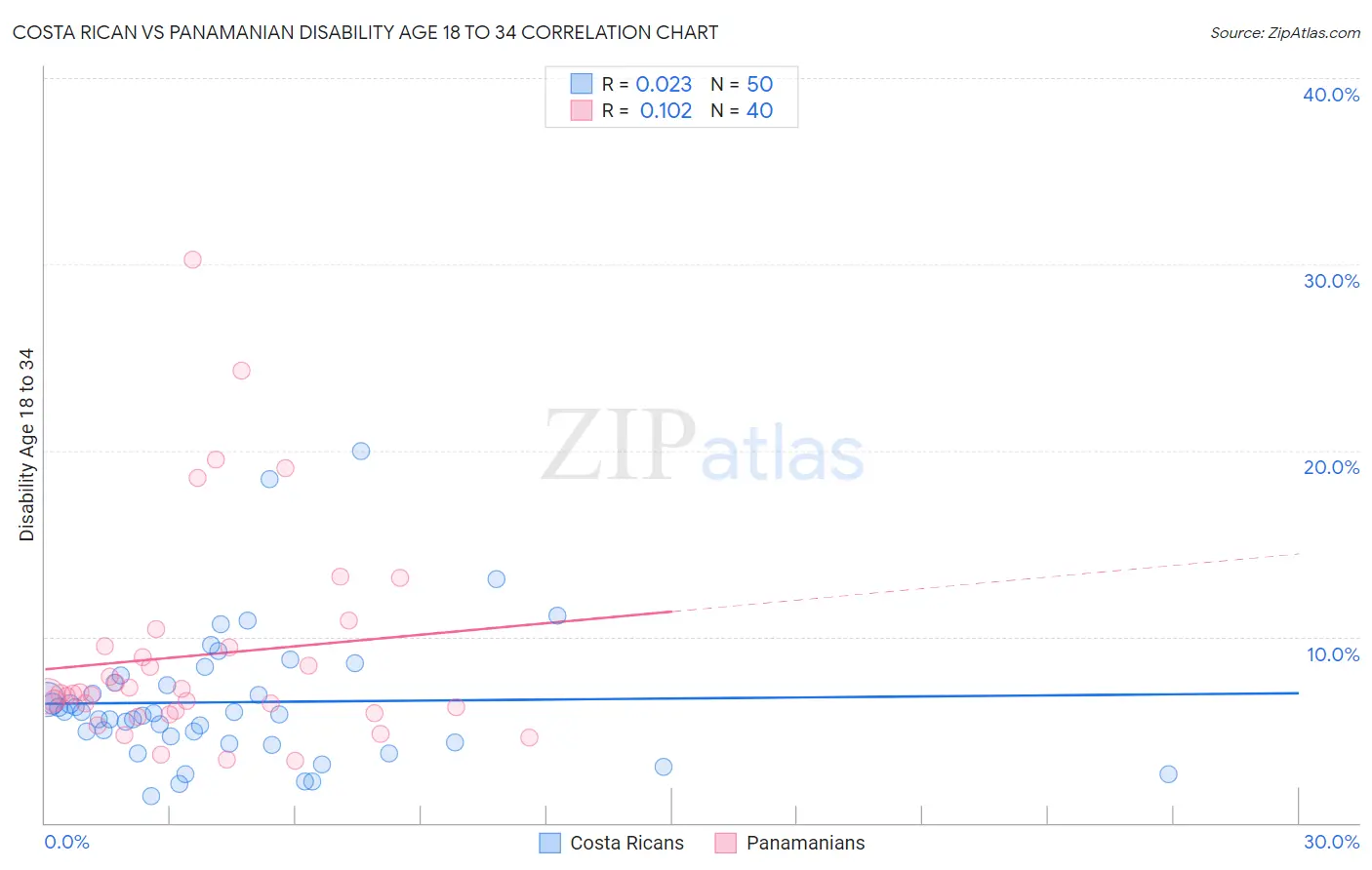 Costa Rican vs Panamanian Disability Age 18 to 34