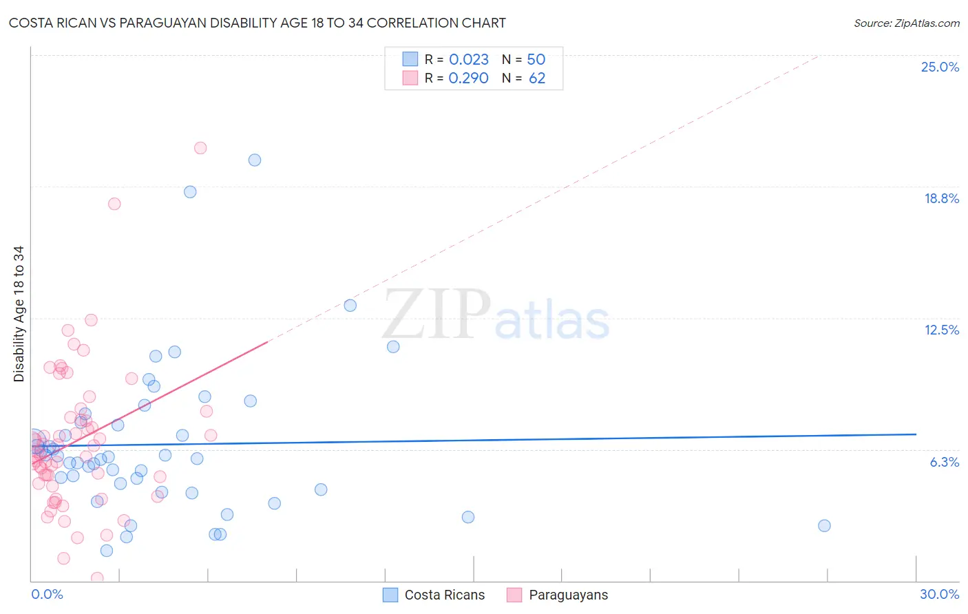 Costa Rican vs Paraguayan Disability Age 18 to 34
