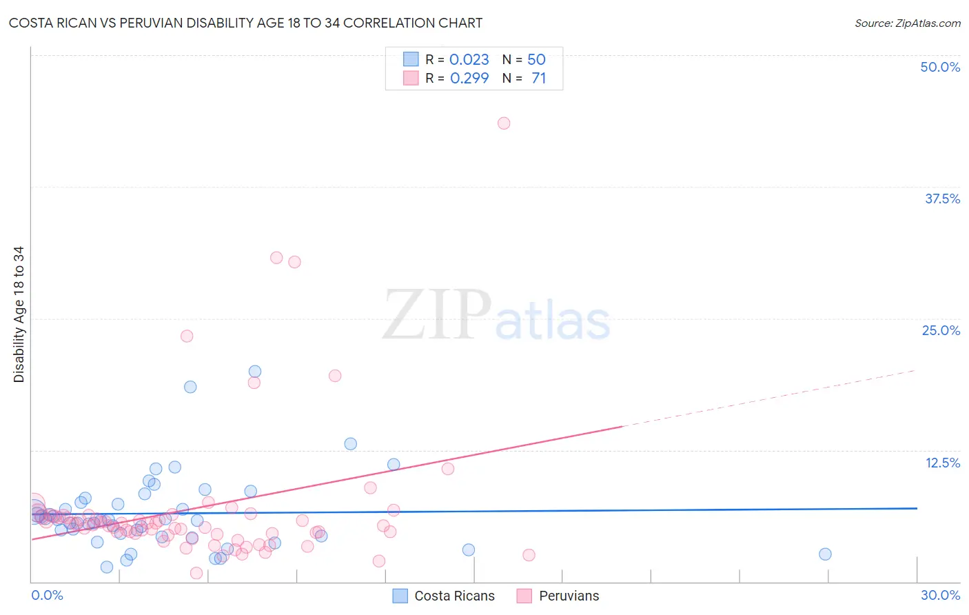 Costa Rican vs Peruvian Disability Age 18 to 34