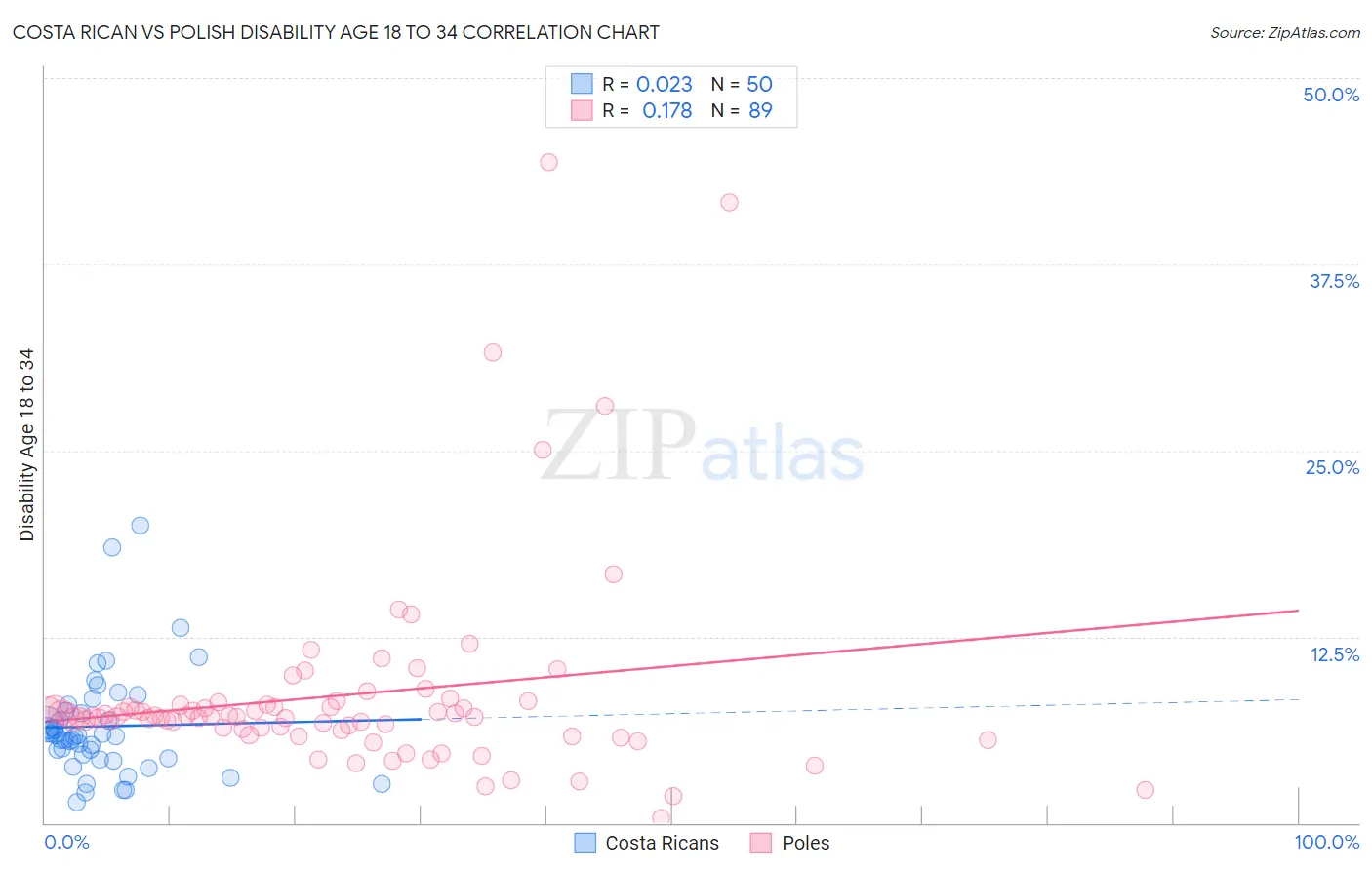 Costa Rican vs Polish Disability Age 18 to 34