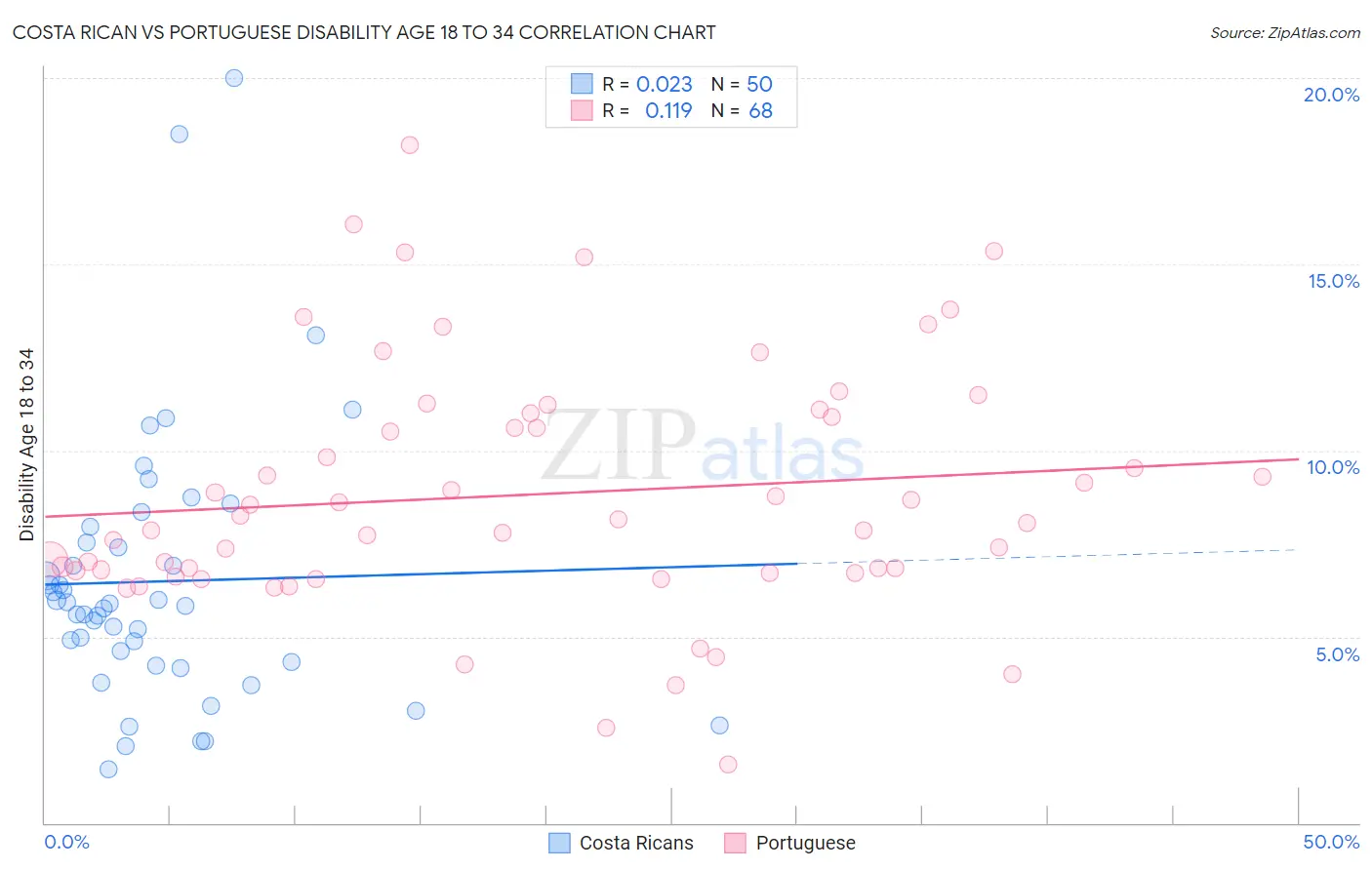 Costa Rican vs Portuguese Disability Age 18 to 34