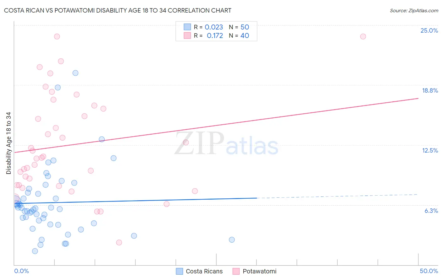 Costa Rican vs Potawatomi Disability Age 18 to 34