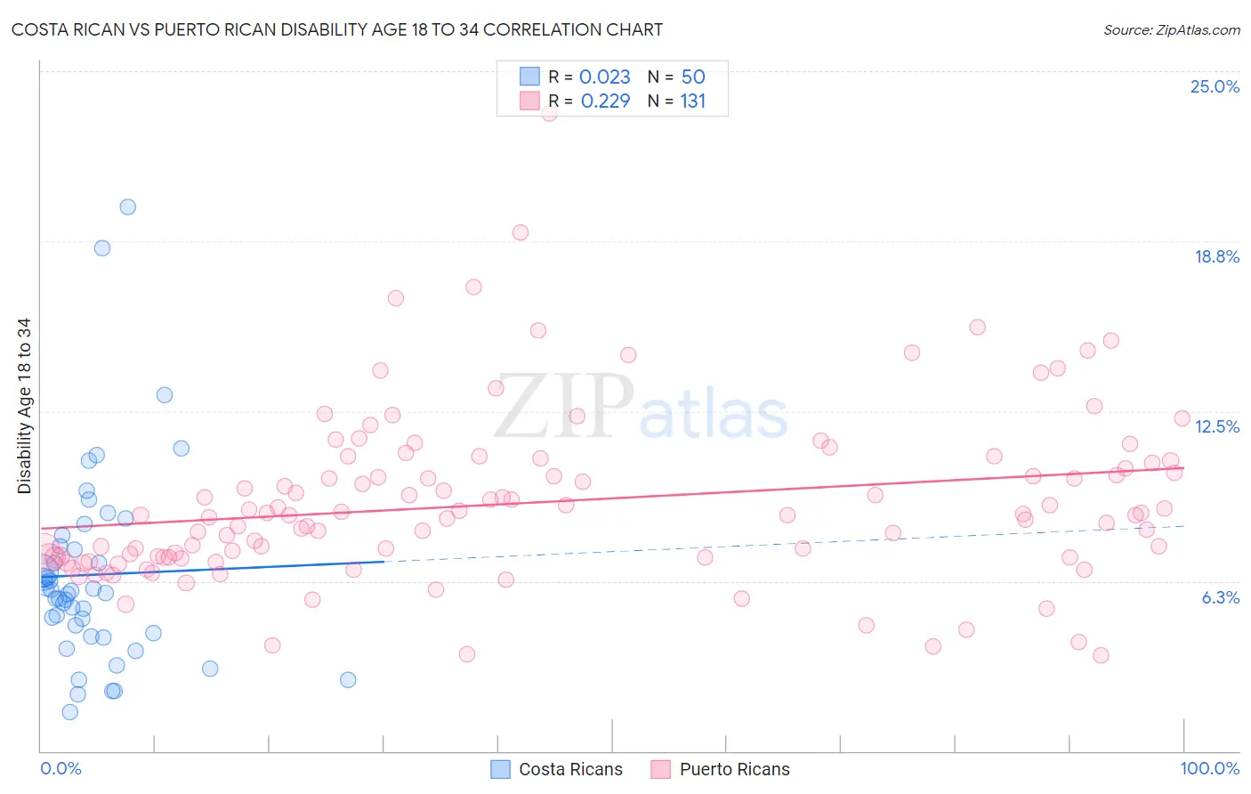 Costa Rican vs Puerto Rican Disability Age 18 to 34