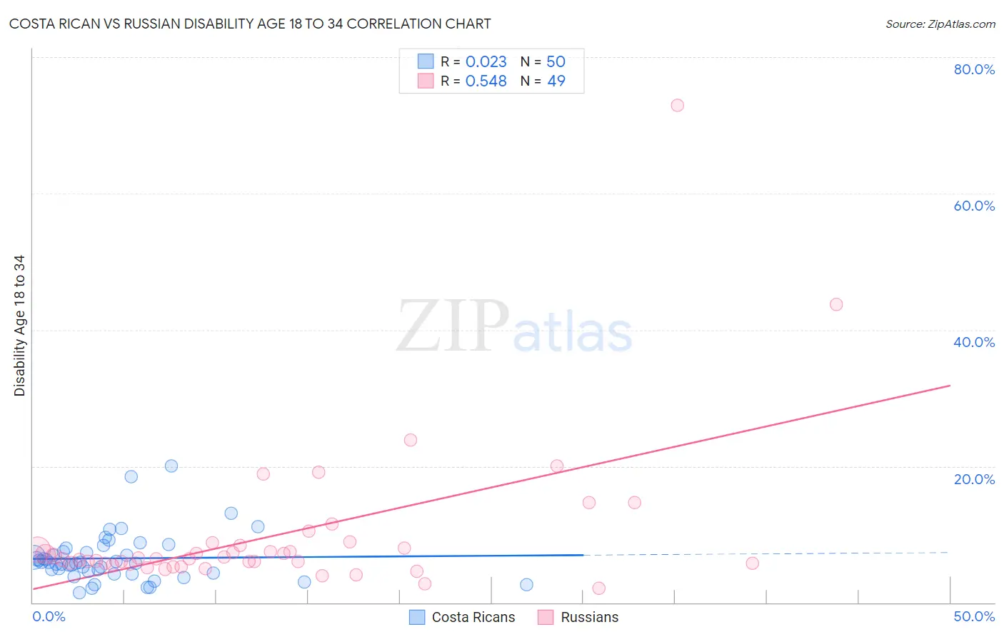 Costa Rican vs Russian Disability Age 18 to 34