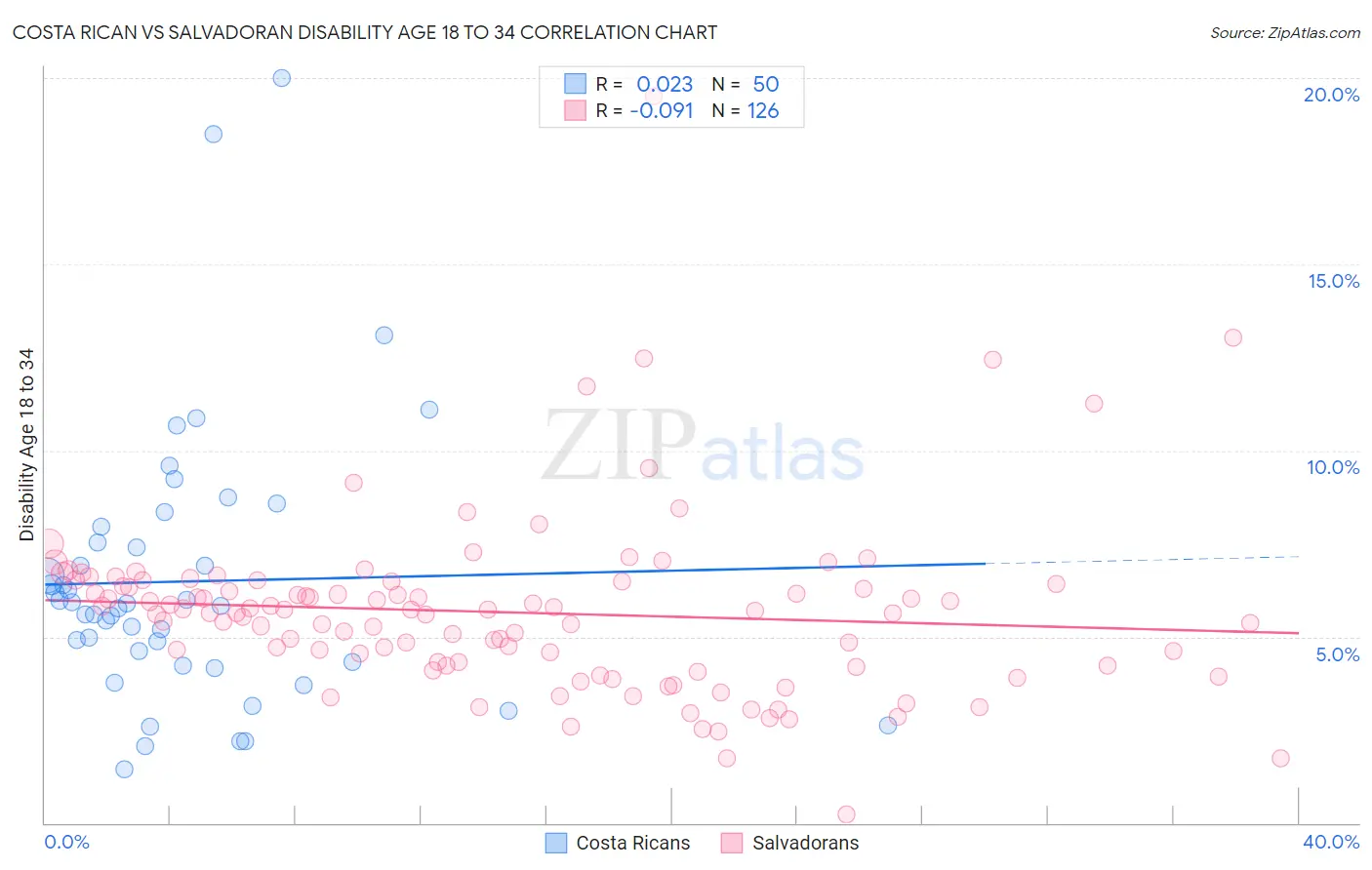 Costa Rican vs Salvadoran Disability Age 18 to 34