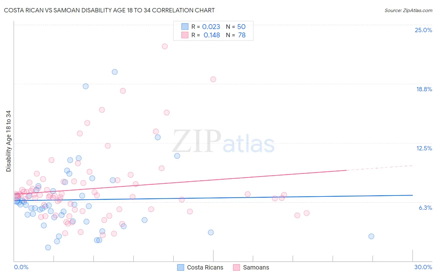 Costa Rican vs Samoan Disability Age 18 to 34