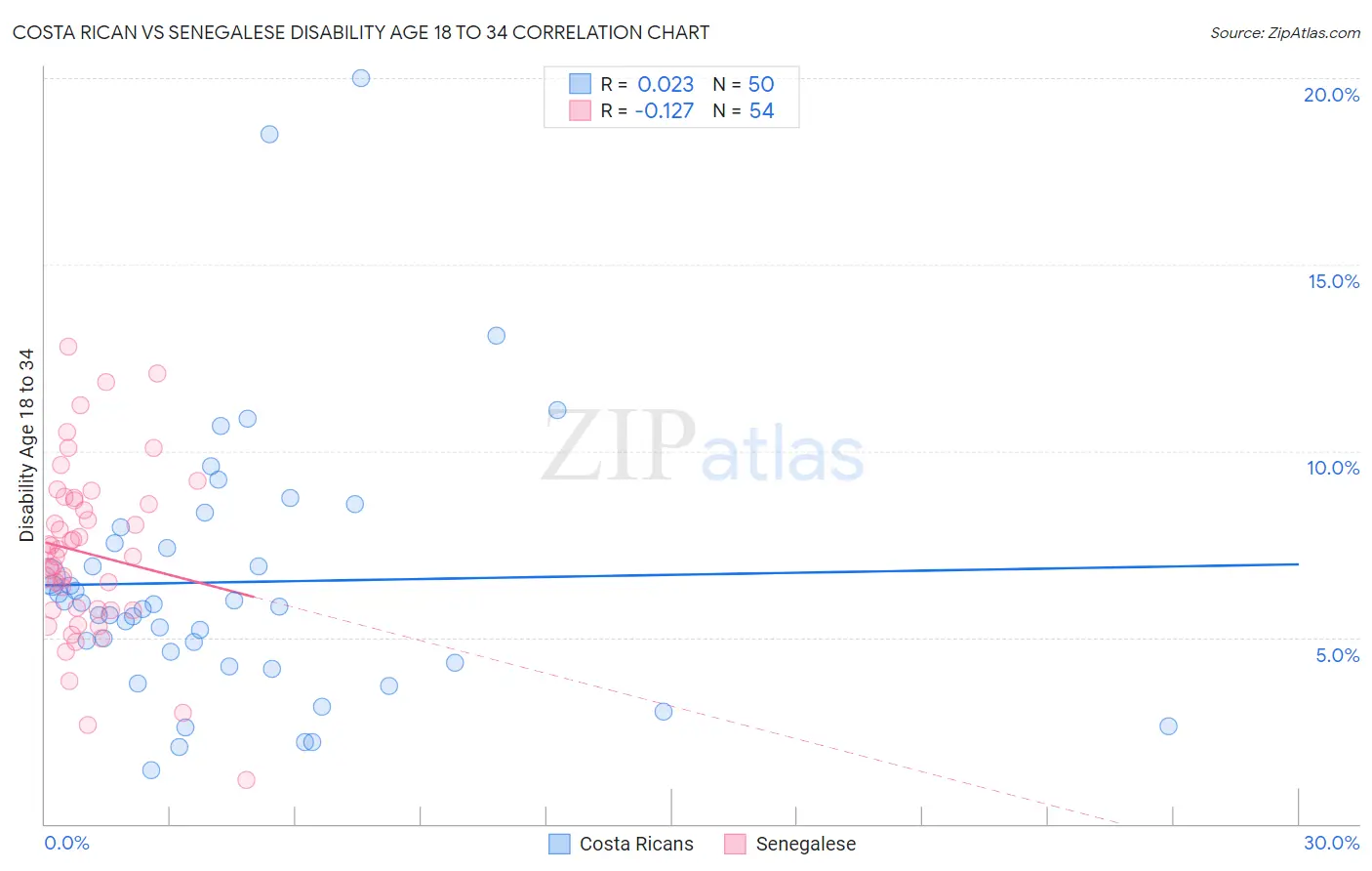 Costa Rican vs Senegalese Disability Age 18 to 34