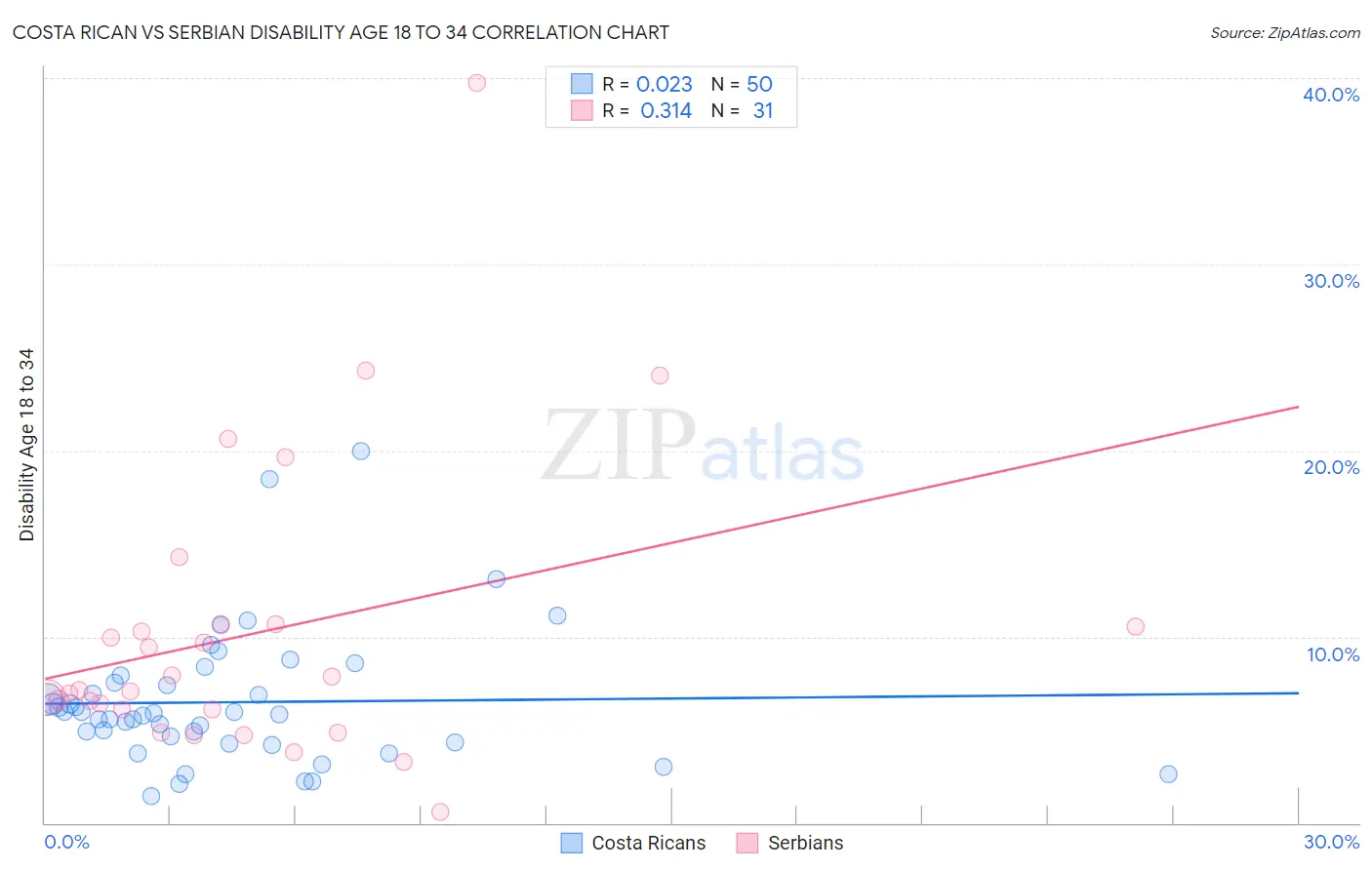 Costa Rican vs Serbian Disability Age 18 to 34