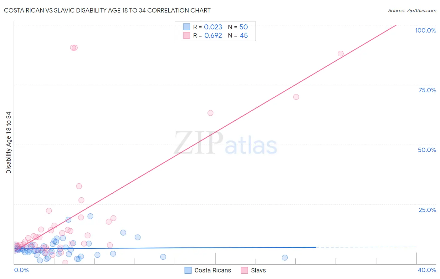Costa Rican vs Slavic Disability Age 18 to 34